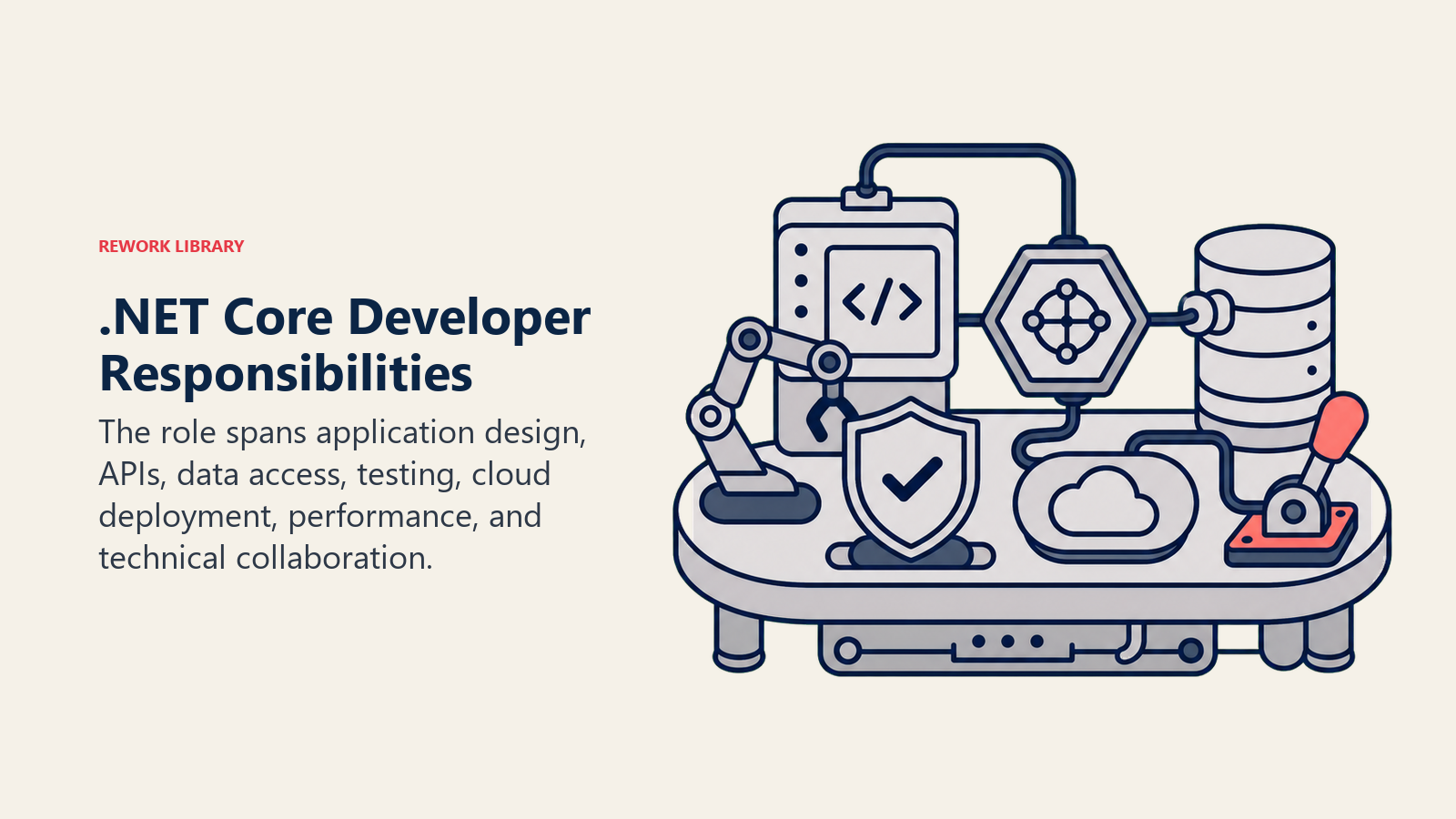 .NET Core Developer Responsibilities: A rounded engineering workbench with a code module, REST API gateway, database cylinder, test shield, cloud capsule, and one coral deployment switch arranged as one coherent operating scene