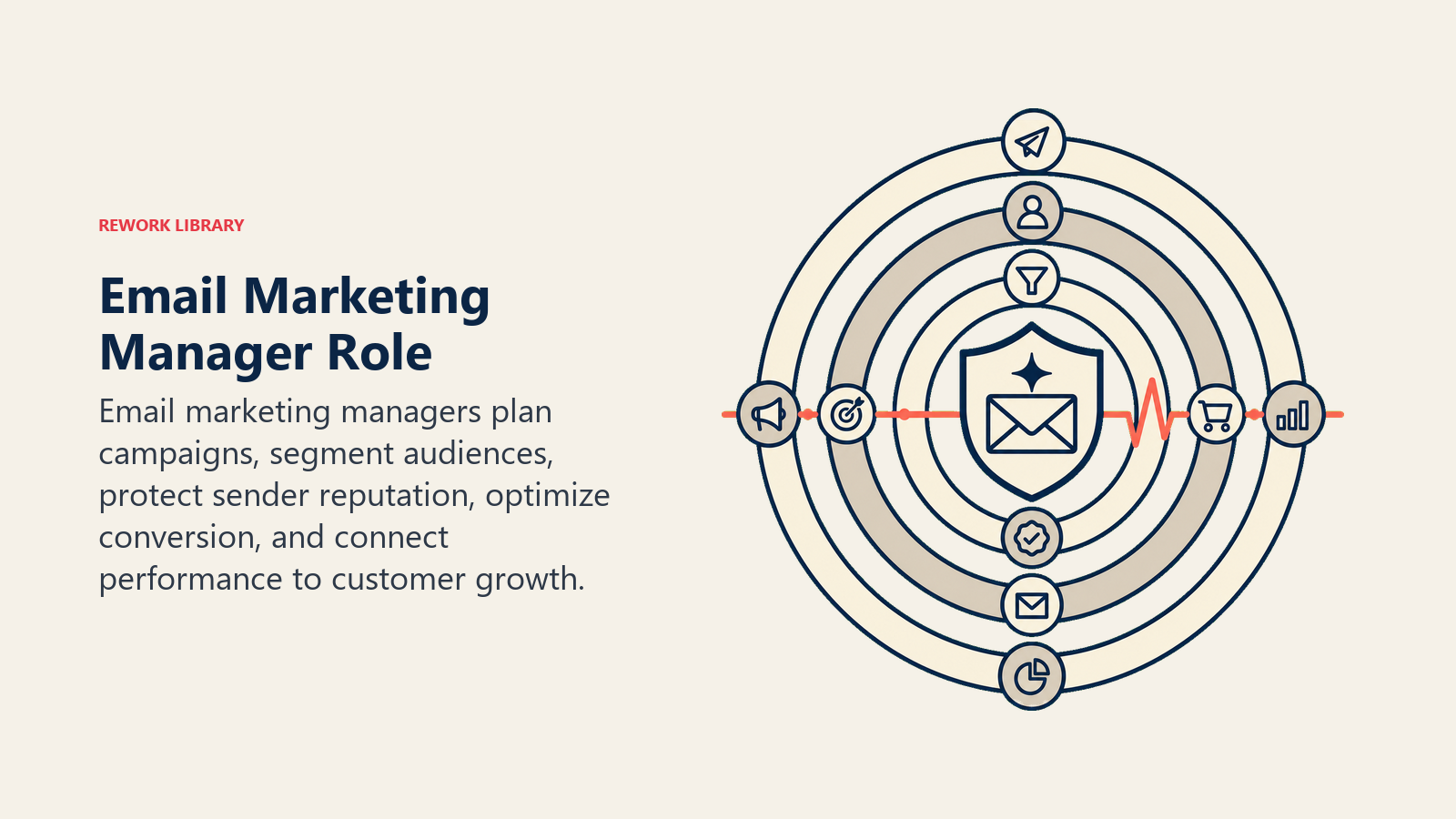 Email marketing manager role aligning campaign, audience, deliverability, conversion, and growth rings