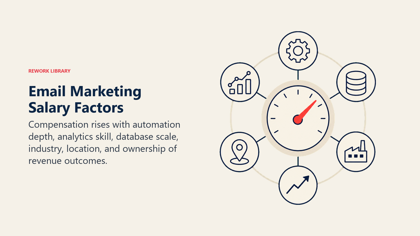 Email marketing specialist salary factors shown on a compensation dial