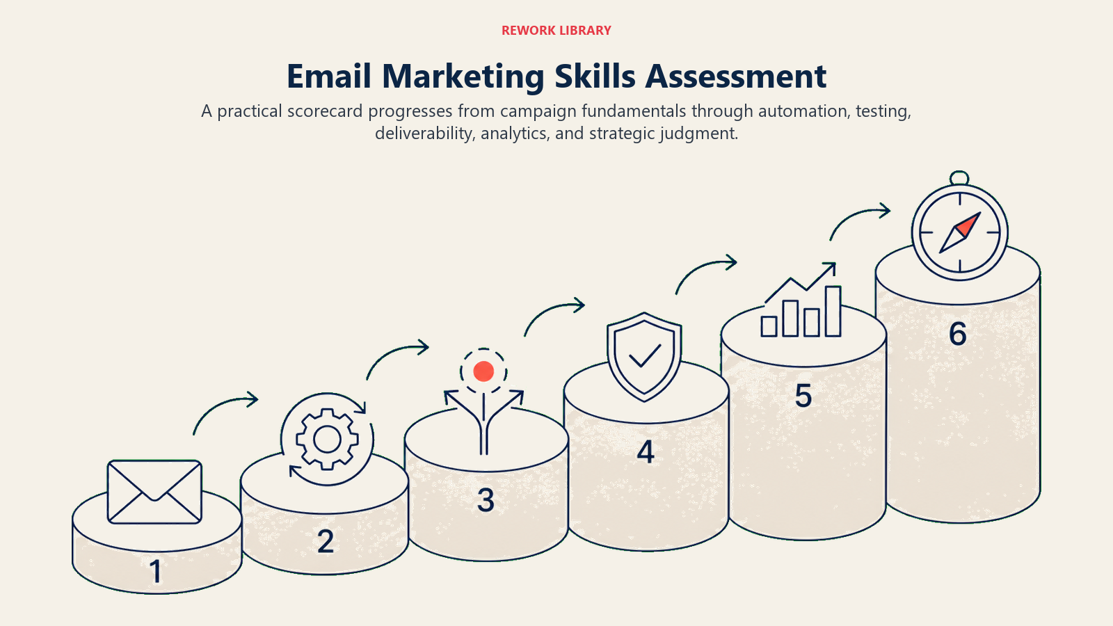 Email marketing skills assessment progression from fundamentals to strategic judgment