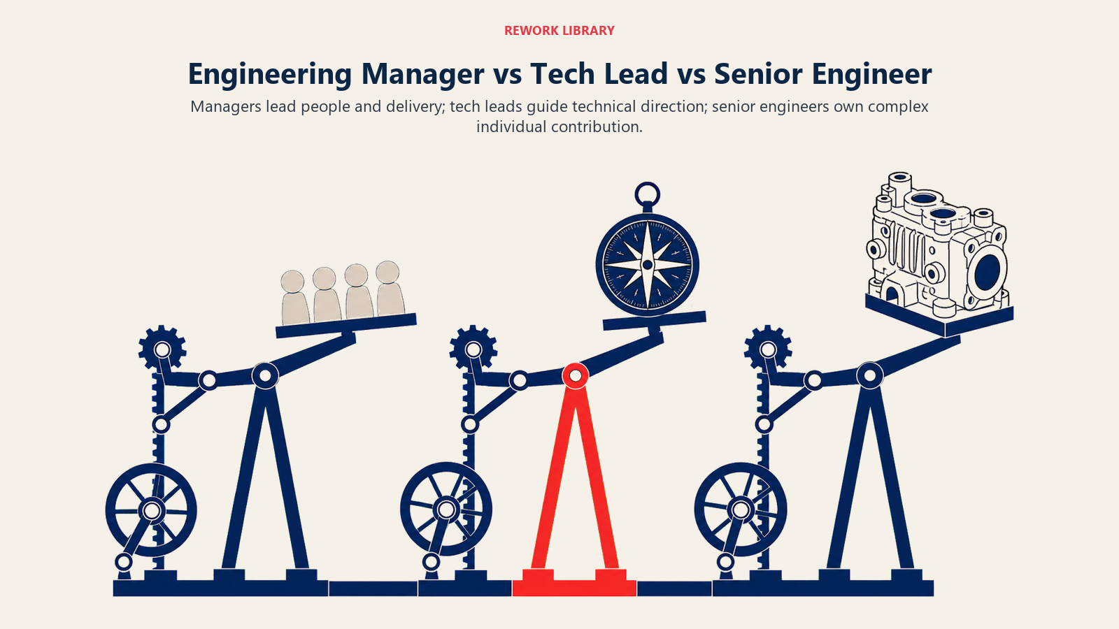 Engineering Manager versus Tech Lead versus Senior Engineer compared through people, architecture, and coding levers