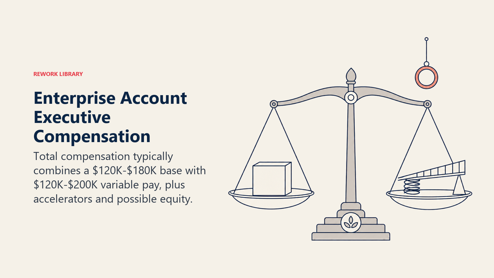 Enterprise Account Executive compensation shown as a balance of base salary, variable pay, accelerators, and equity
