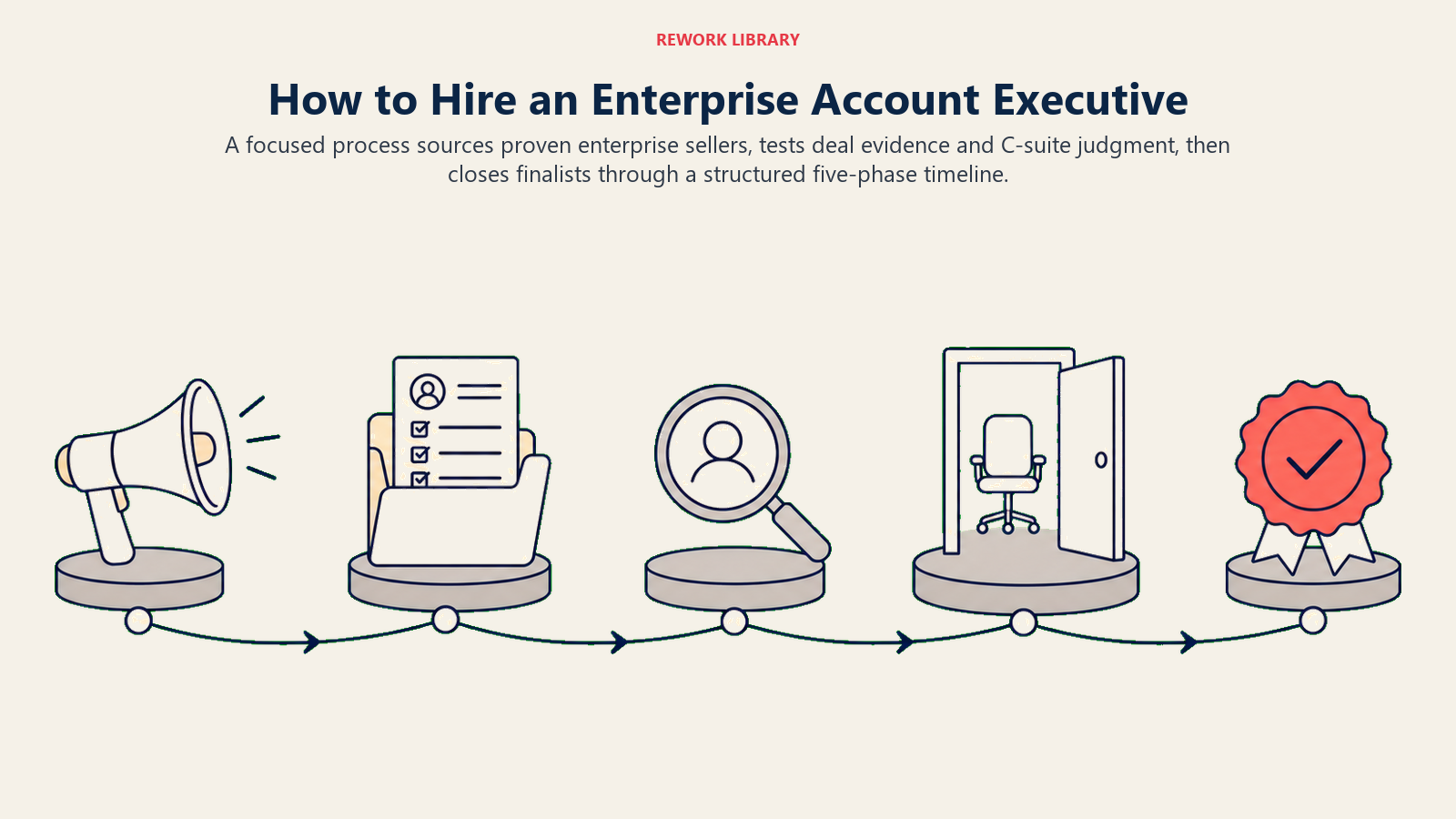 How to hire an Enterprise Account Executive shown as a five-stage route from sourcing and evidence checks to final offer