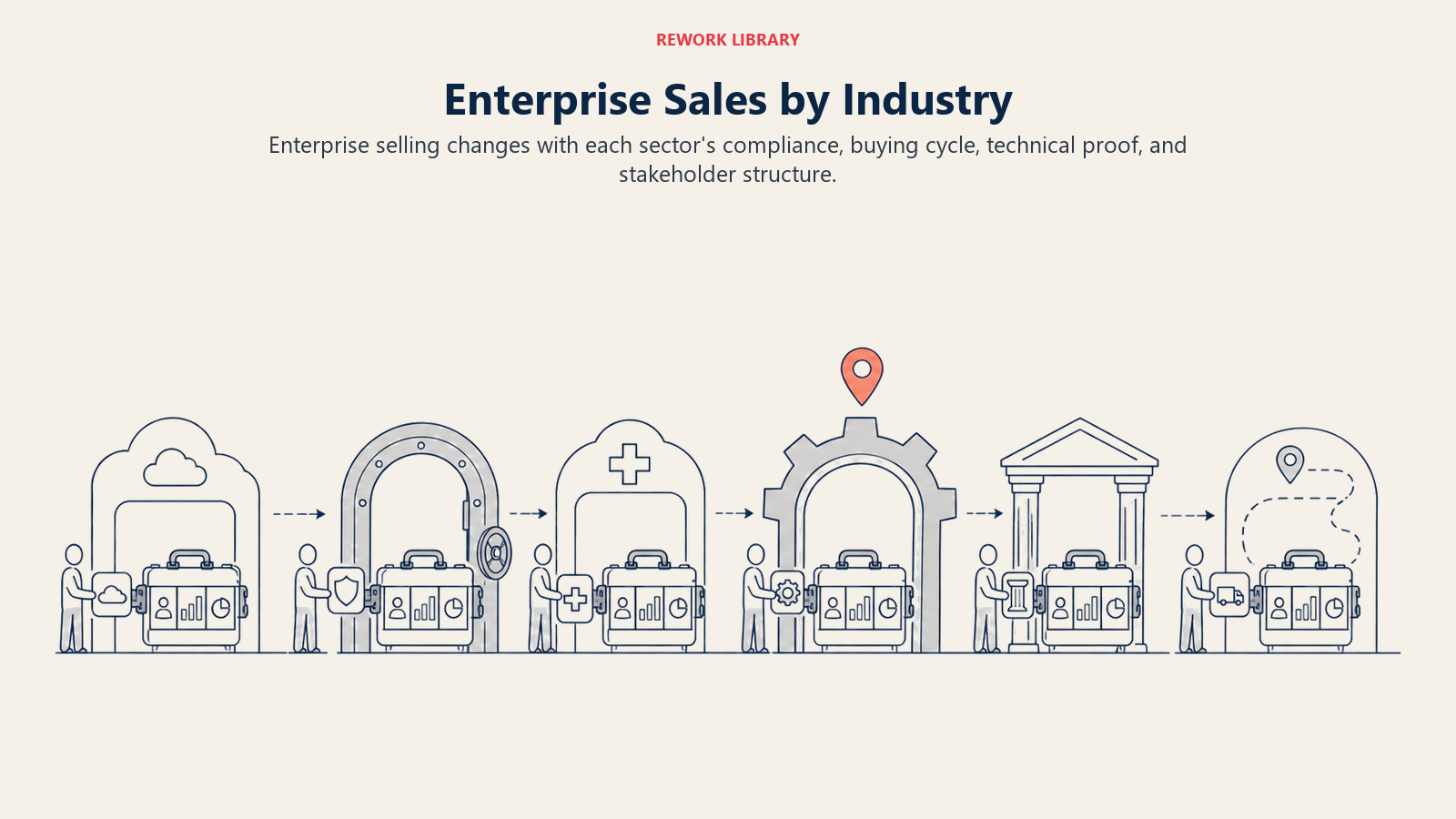 Enterprise sales by industry compared through sector gates for compliance, technical proof, buying cycles, and stakeholders