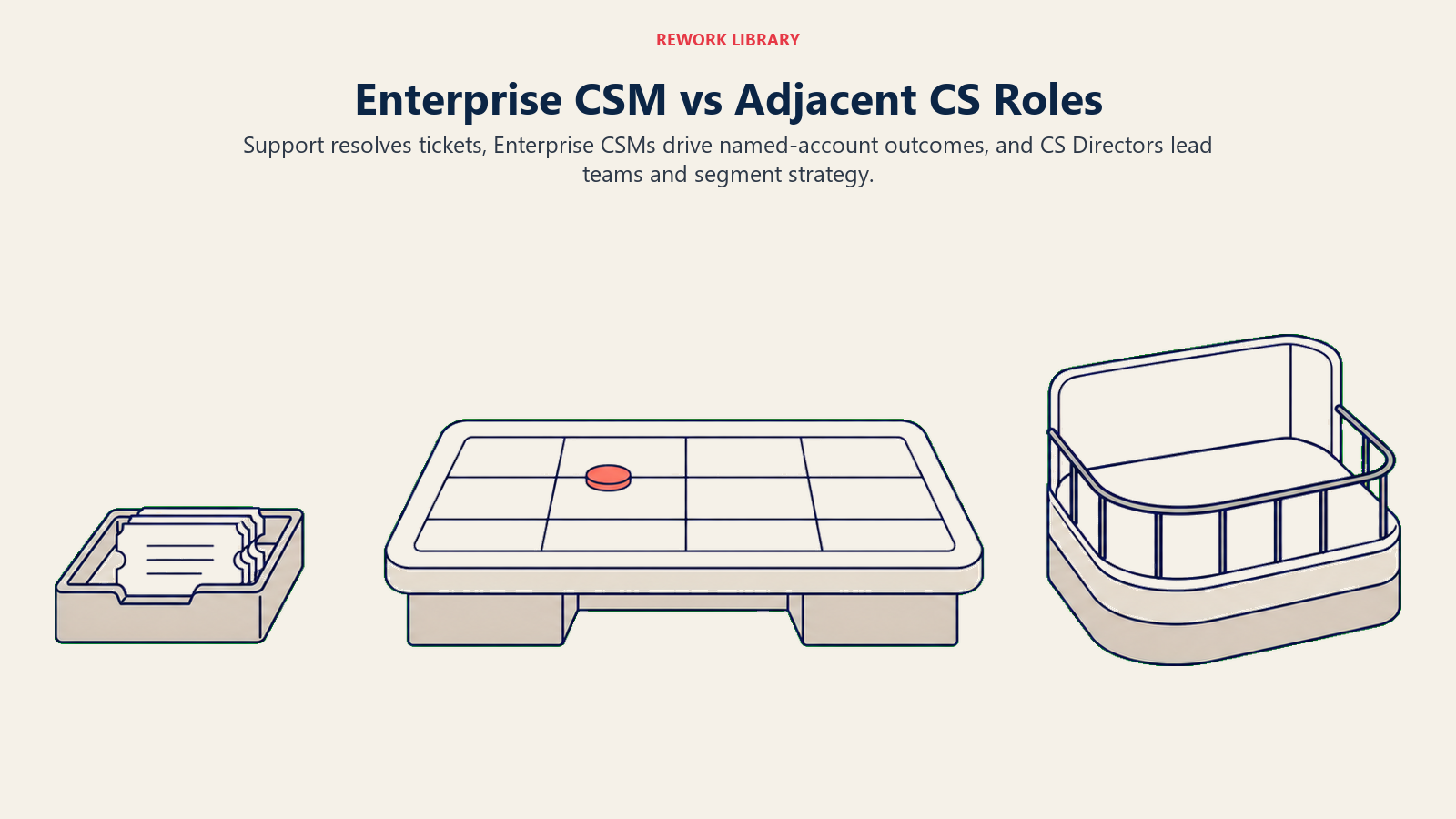 Enterprise CSM versus Customer Support and CS Director roles shown as three distinct operating stations