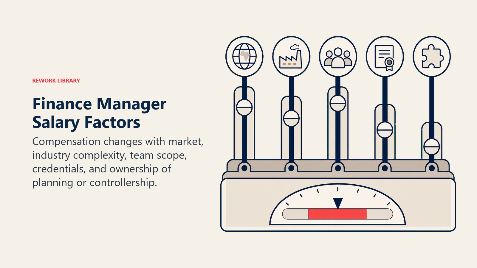 Finance Manager Salary Factors shown as a restrained compensation instrument with five weighted levers for market, industry, team, credentials, and scope, pointing to a coral range zone.