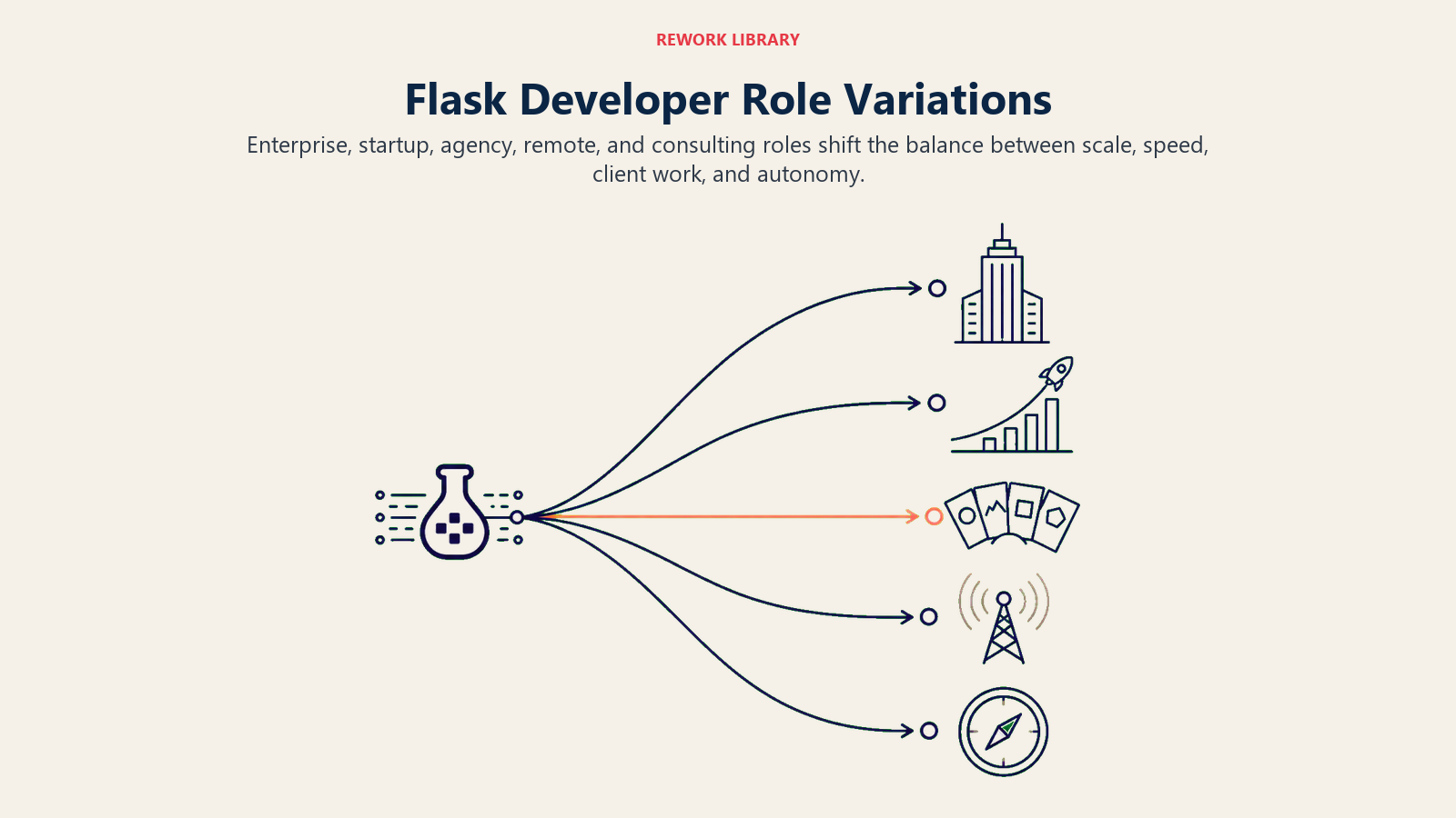 Flask Developer Role Variations shown as five-lane route from a Flask core