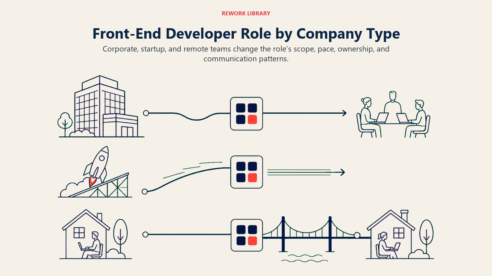 Front-end developer role variations across corporate, startup, and remote work environments