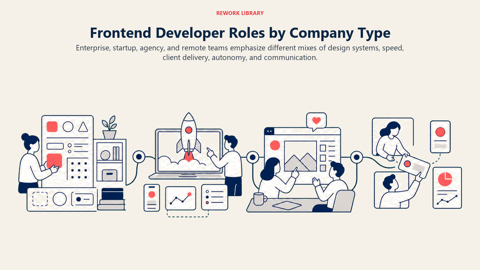 Frontend Developer Roles by Company Type: A wide connected panorama with enterprise design-system library, startup prototype launch, agency client review, and remote handoff relay, all producing different interface artifacts