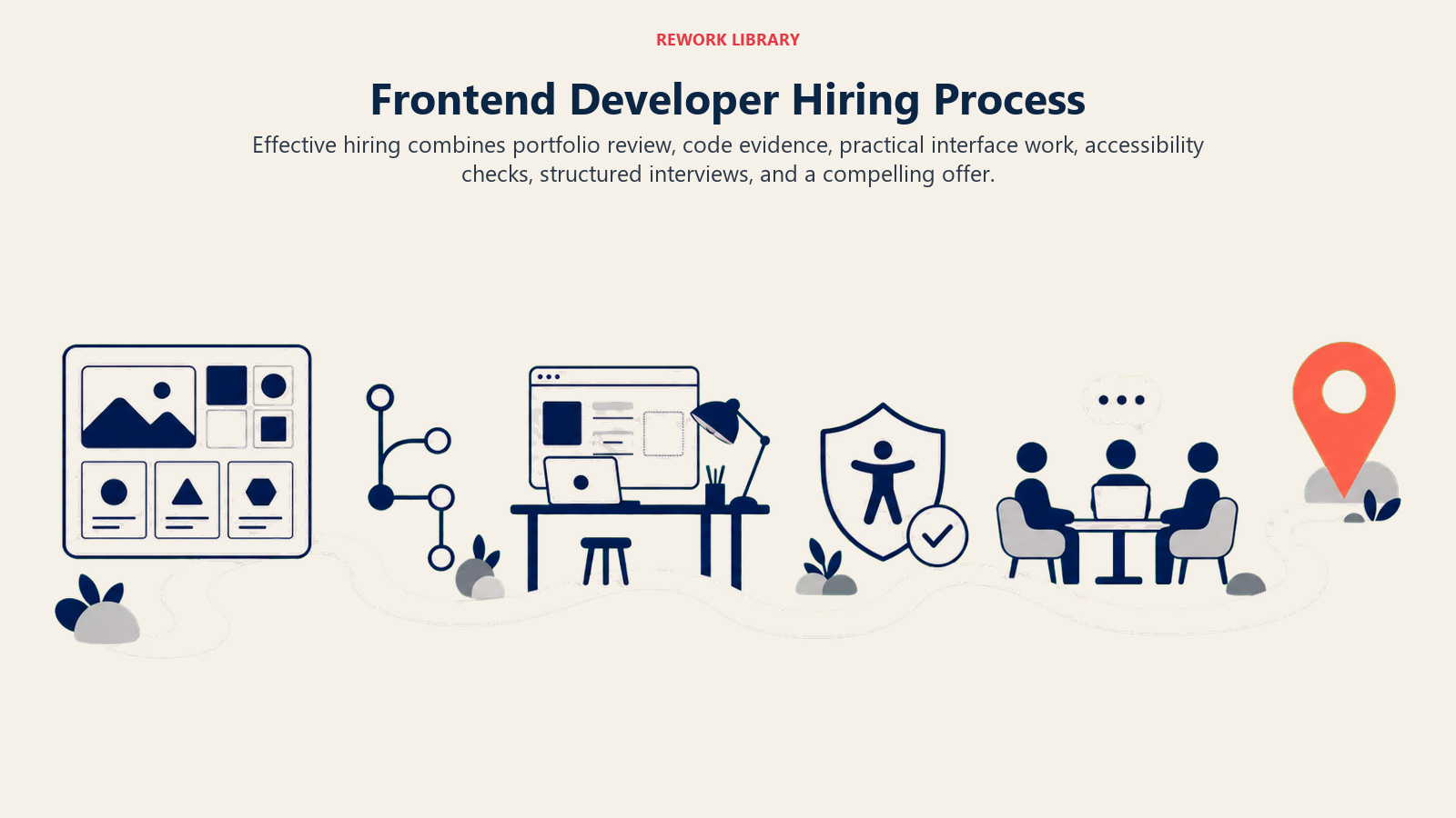 Frontend Developer Hiring Process: A wide smooth hiring path moves through portfolio window, code branch, live interface workbench, accessibility checkpoint, structured conversation table, and coral offer marker