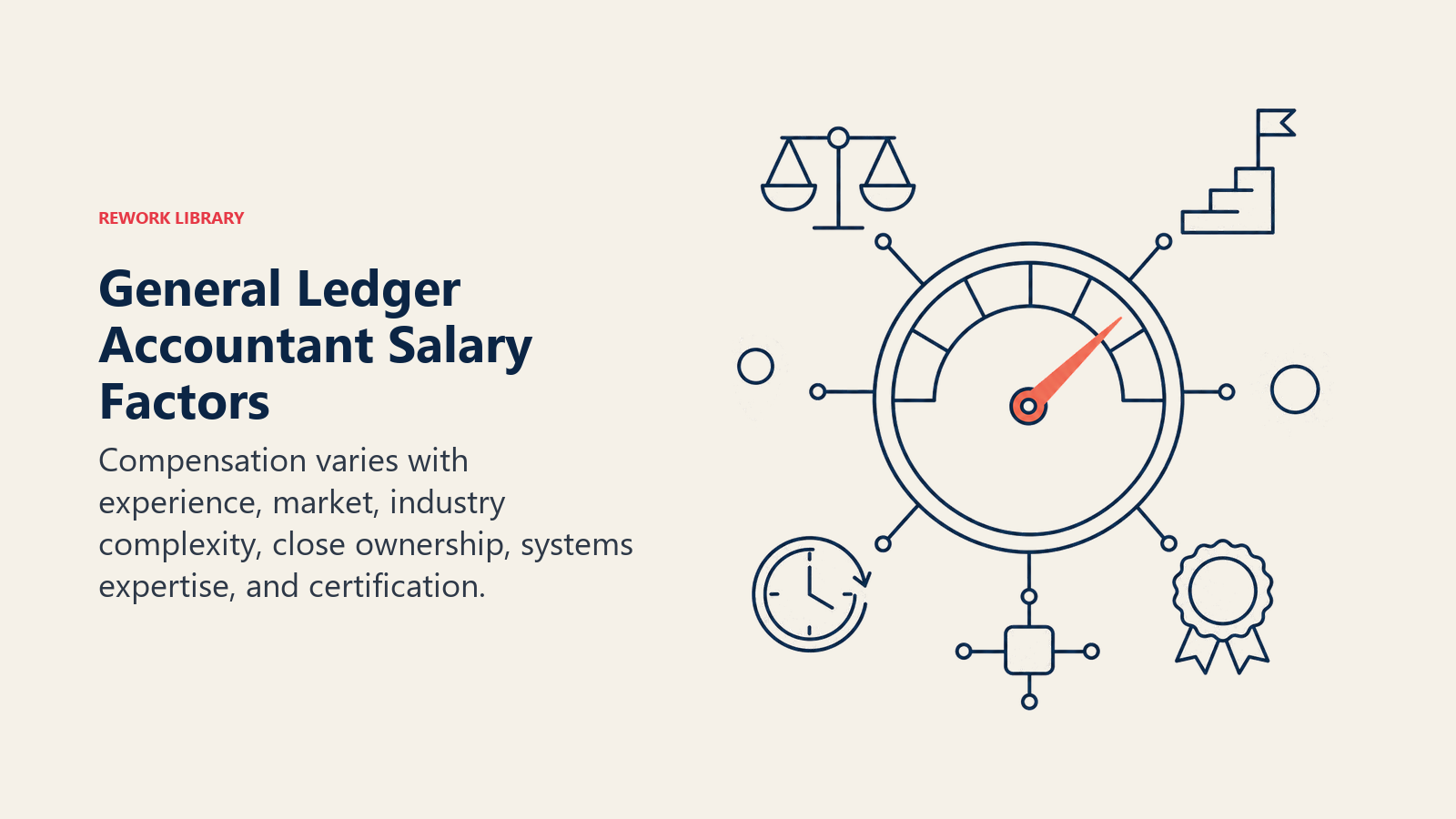 General Ledger Accountant Salary Factors illustrated with compensation gauge