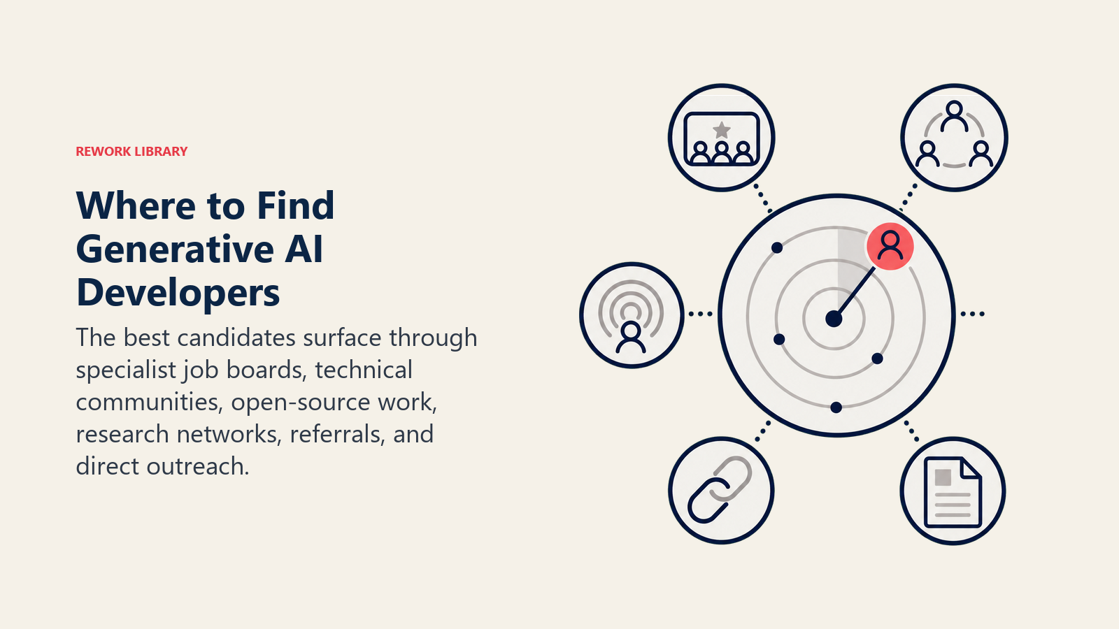Where to Find Generative AI Developers: A large talent radar sweeps over six distinct source artifacts: specialist board, community circle, open-source branch, research paper, referral link, and direct outreach signal, finding one coral candidate marker
