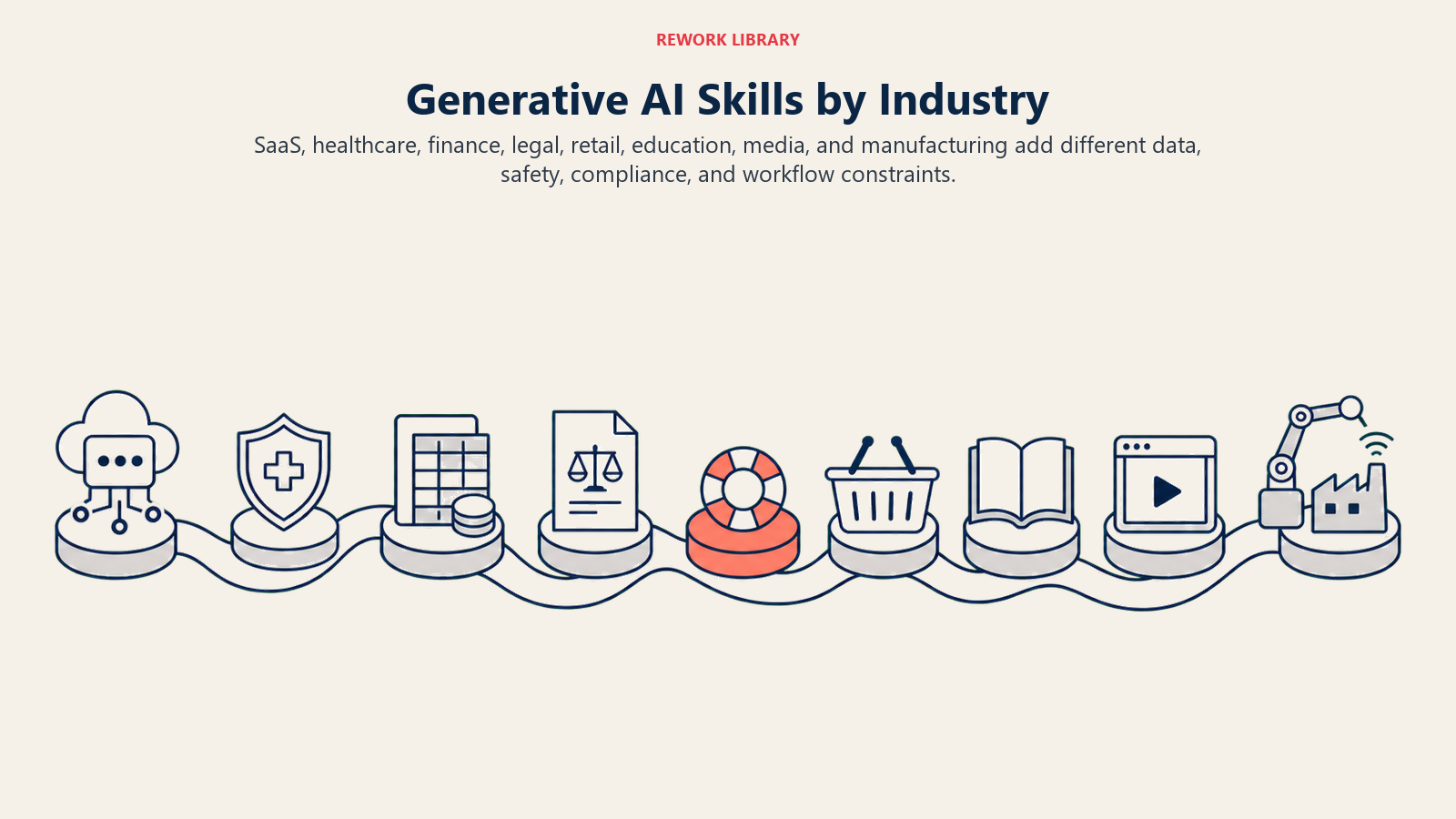 Generative AI Skills by Industry: A wide flowing adaptation ribbon passes through eight distinctive physical checkpoints for SaaS API, healthcare shield, finance ledger, legal document, retail basket, education book, media frame, and factory sensor, with one coral safety checkpoint