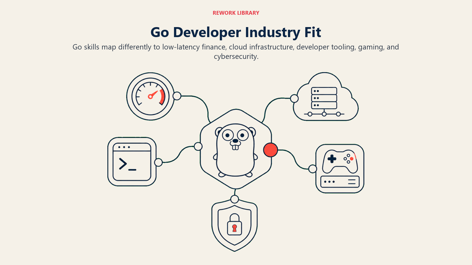 Go developer industry fit across finance, cloud, tooling, gaming, and security