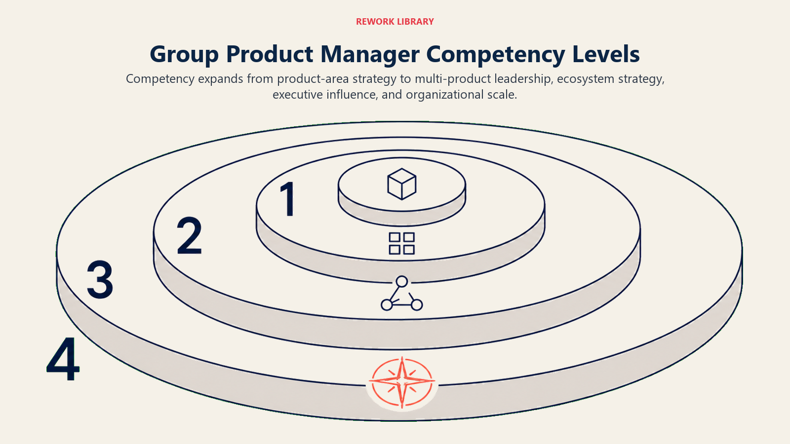 Group Product Manager competency levels expanding from product area to organizational strategy