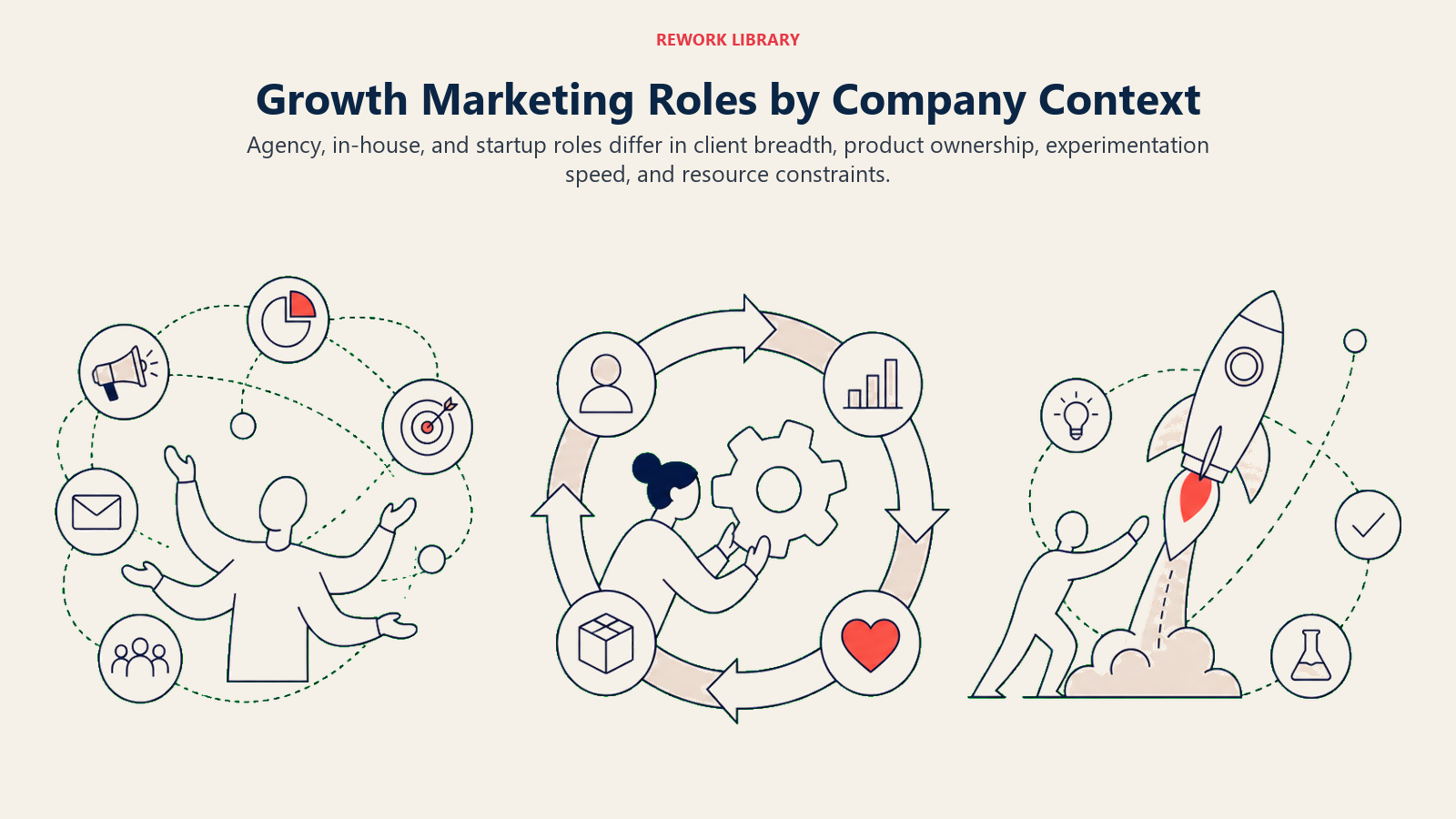 Growth Marketing Roles by Company Context illustrated with three growth environments