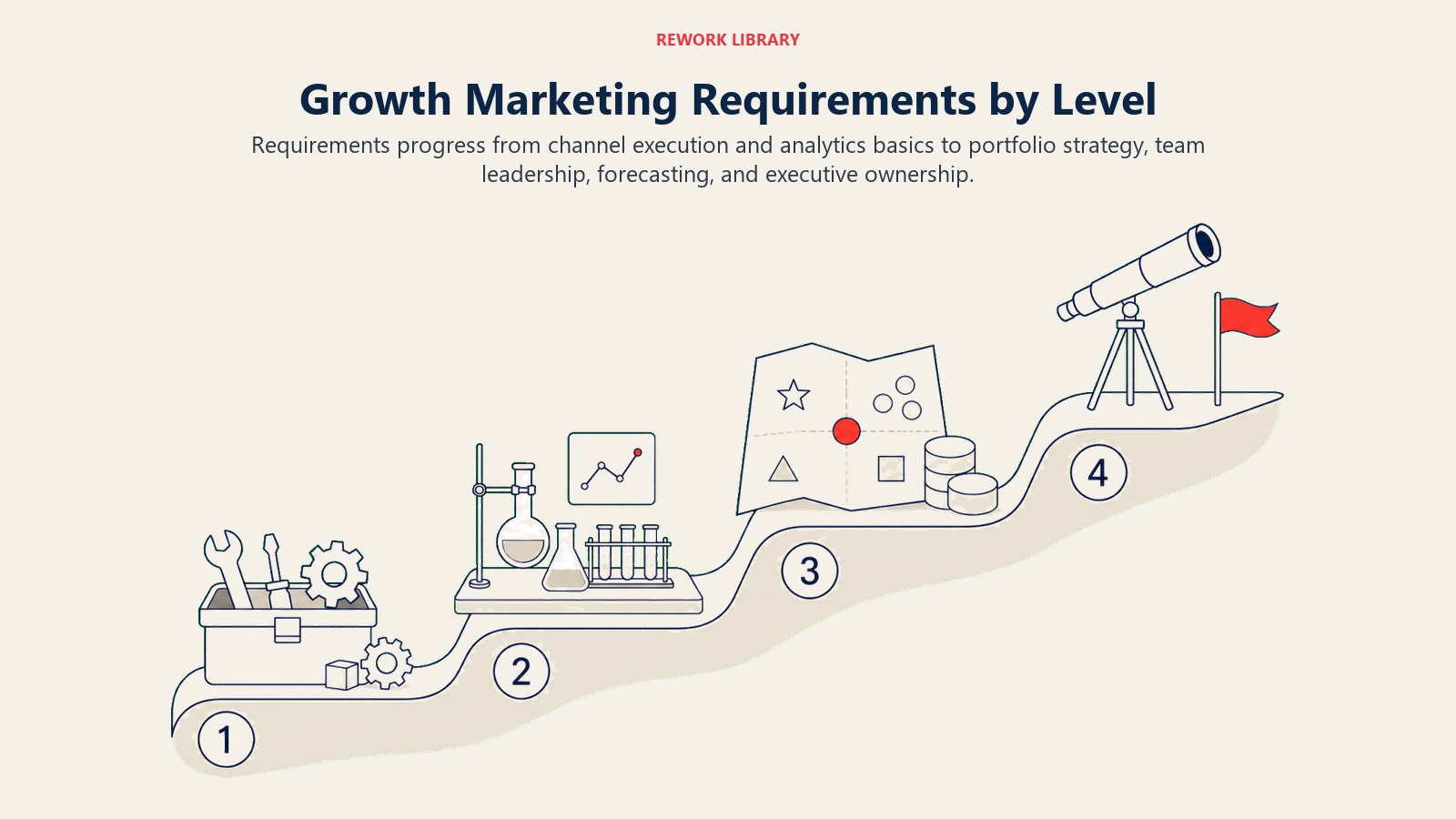 Growth Marketing Requirements by Level illustrated with experience staircase