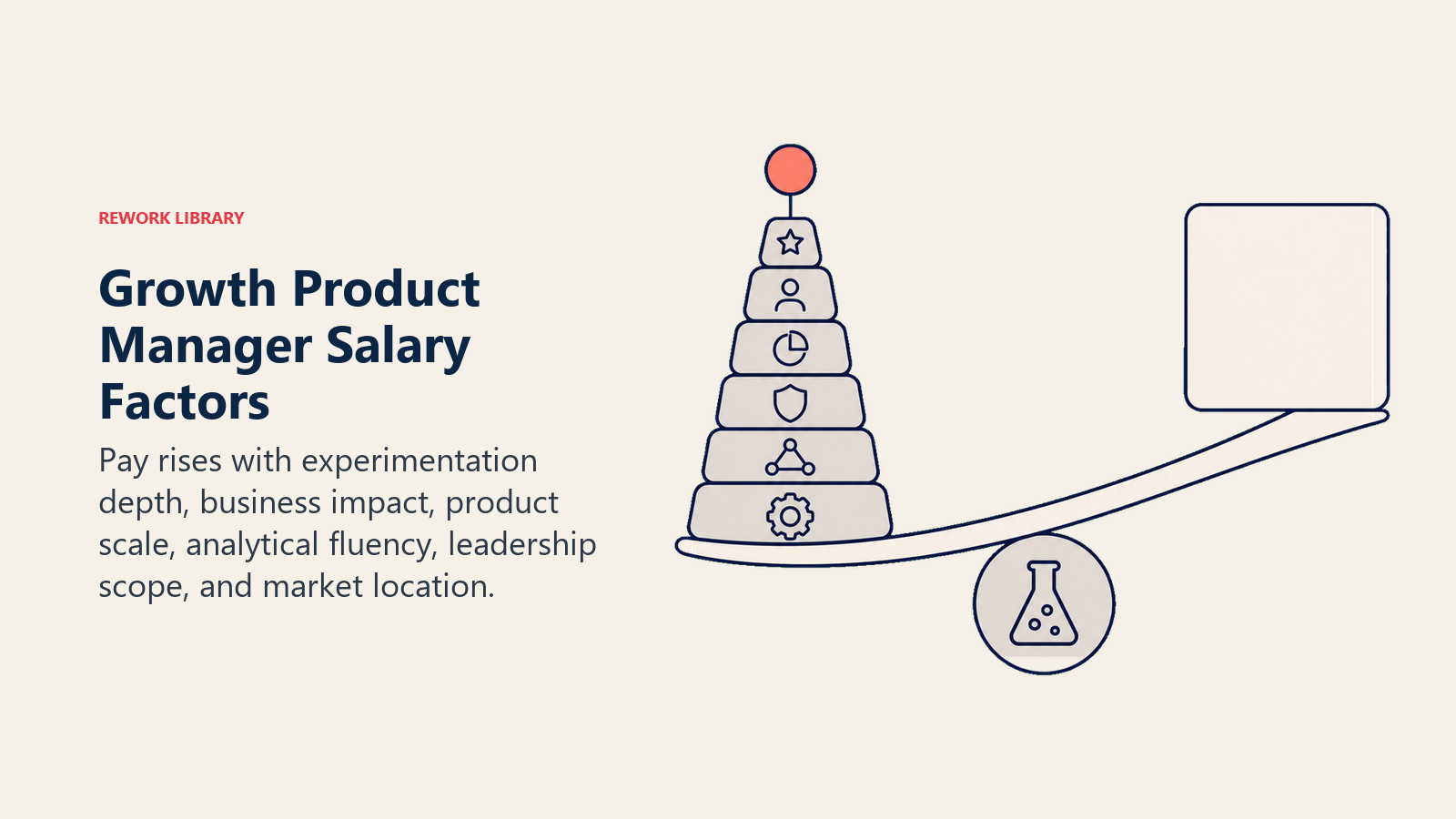 Growth Product Manager salary factors shown as a growth impact lever