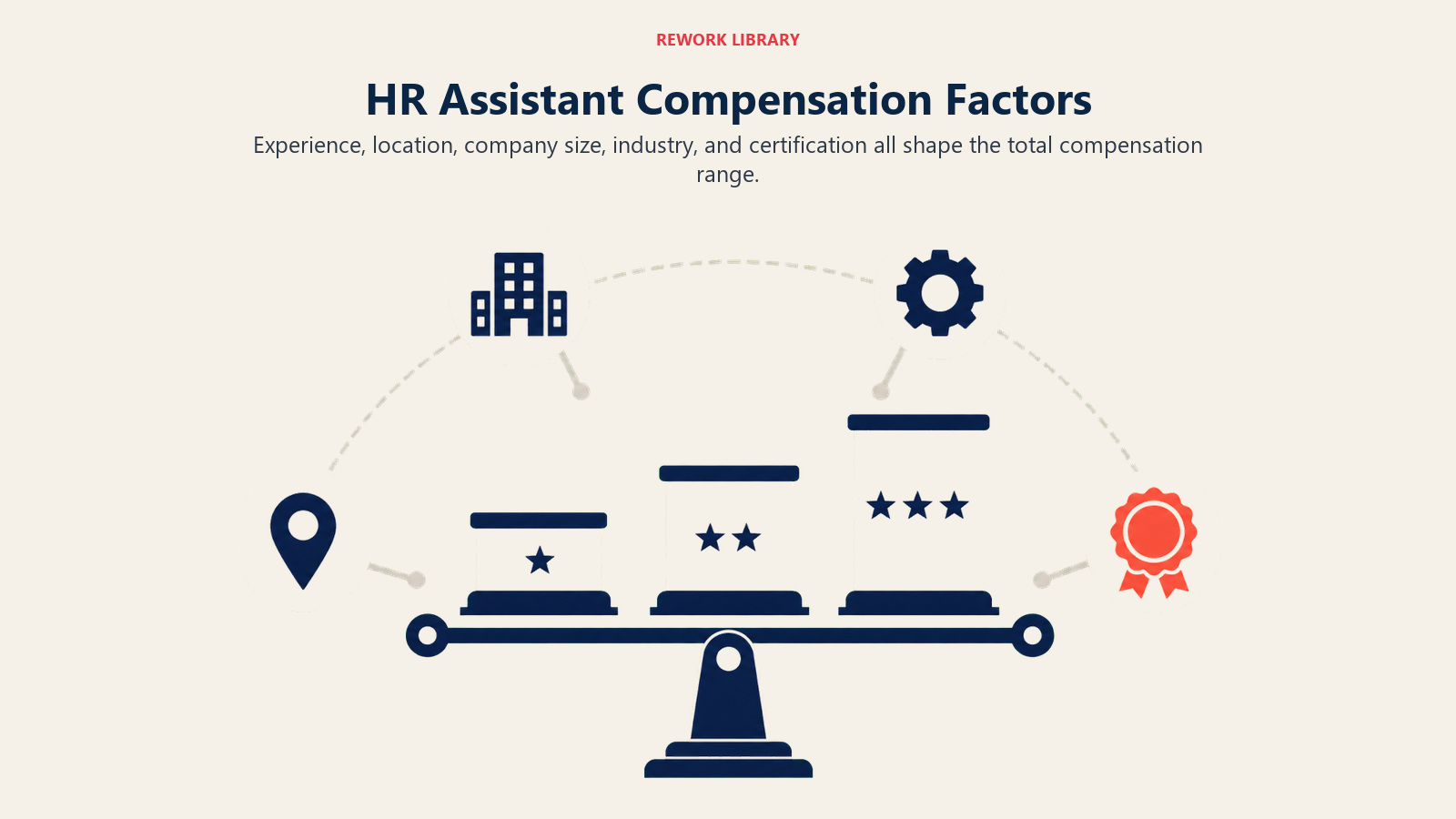 HR Assistant compensation factors including experience, location, company size, industry, and certification