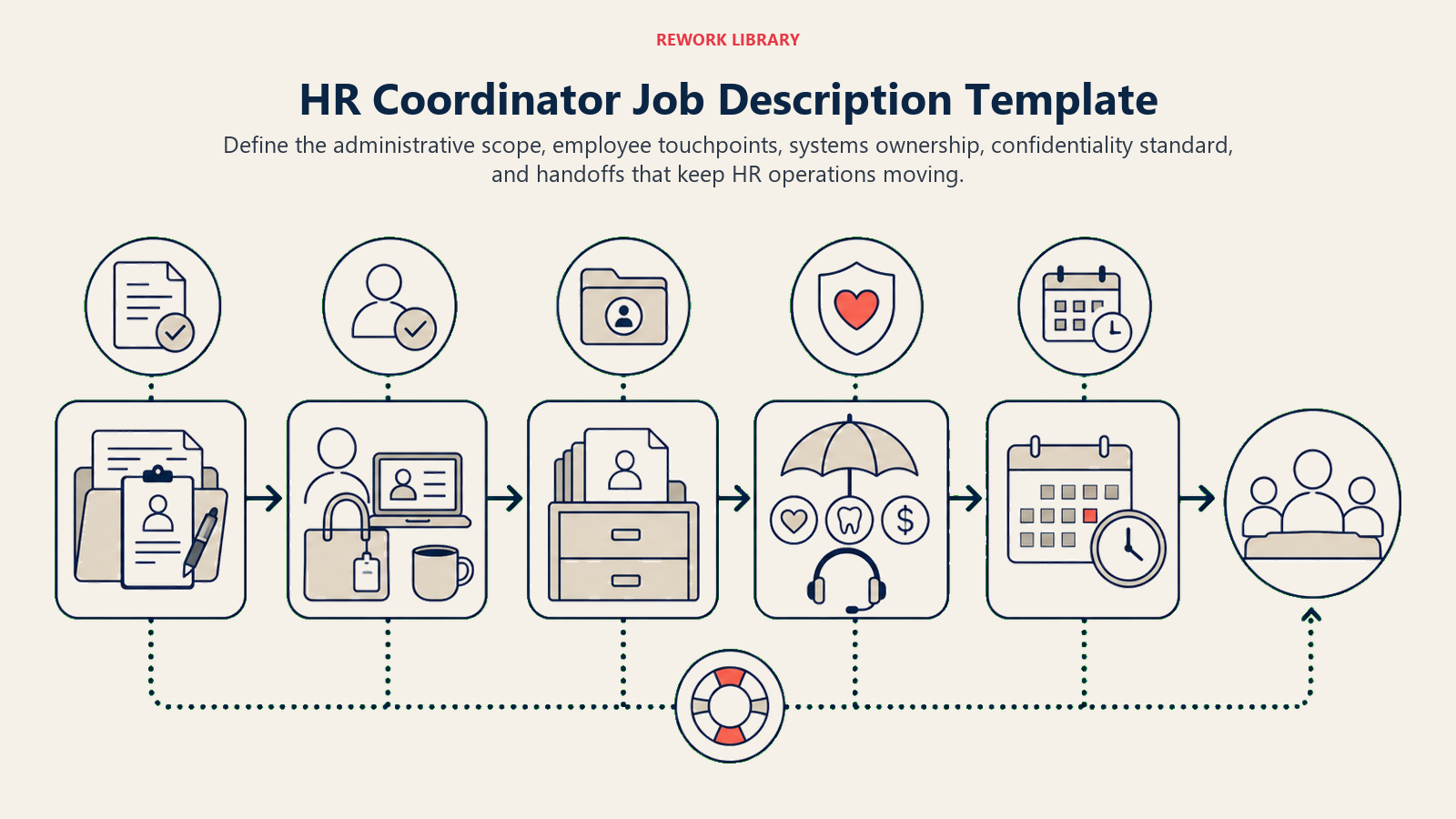 HR Coordinator Job Description Template shown as a wide employee-service workflow from hiring paperwork through onboarding, records, benefits support, scheduling, and clean handoff to HR leadership.