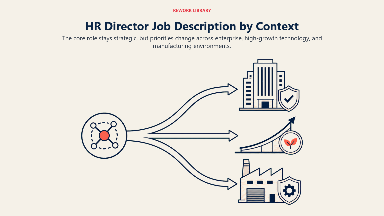 HR director job description by context branching to enterprise, high-growth technology, and manufacturing priorities