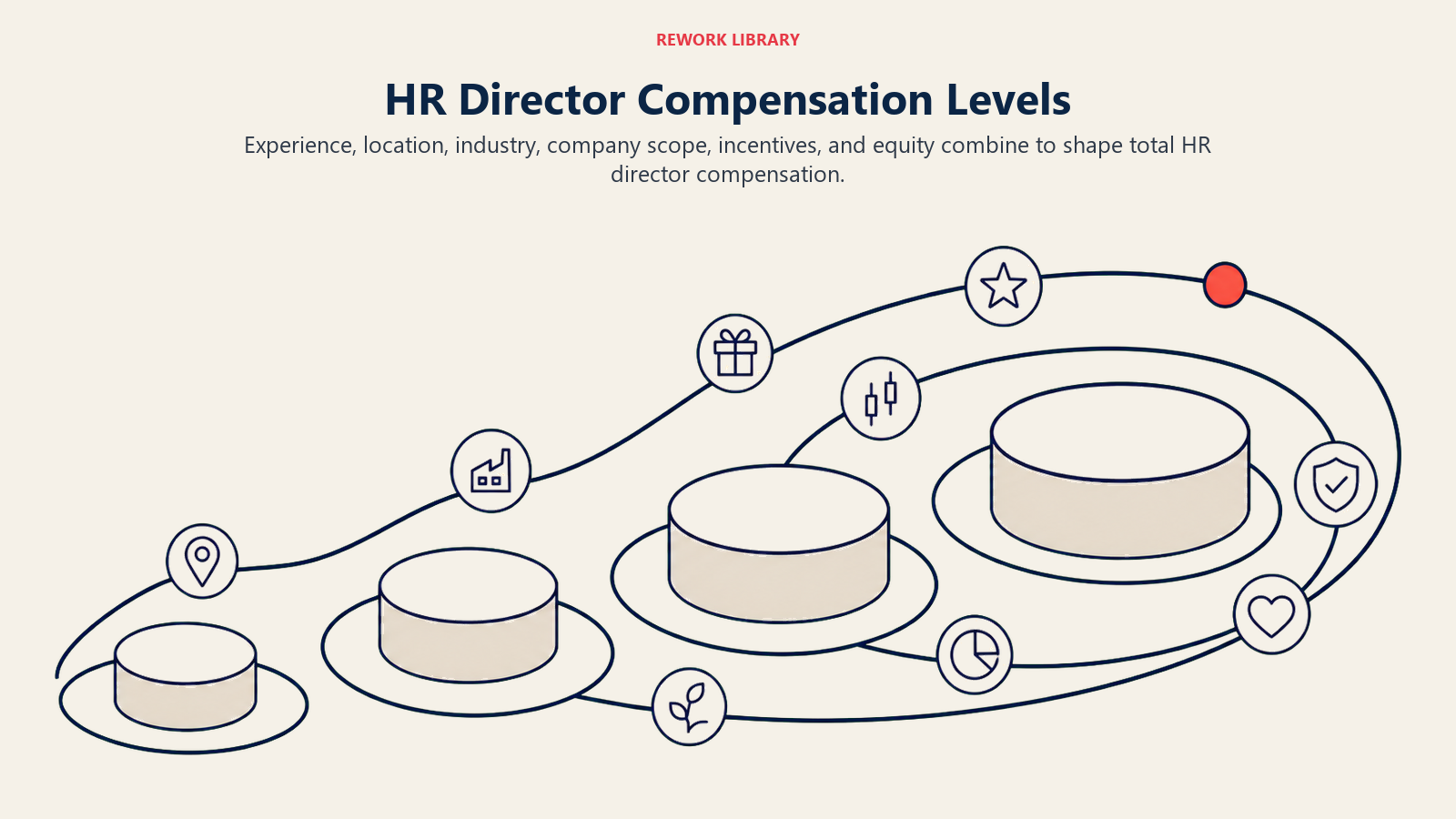 HR director compensation levels shown as four ascending scope platforms with location, industry, incentive, equity, and benefits factors