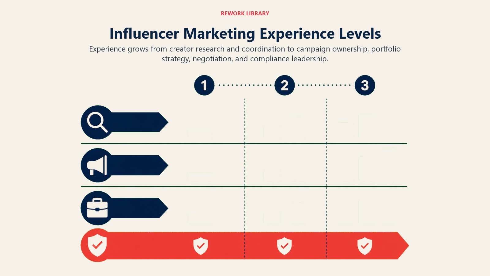 Influencer Marketing Experience Levels illustrated with three ascending capability lanes with a compliance gate spanning every level