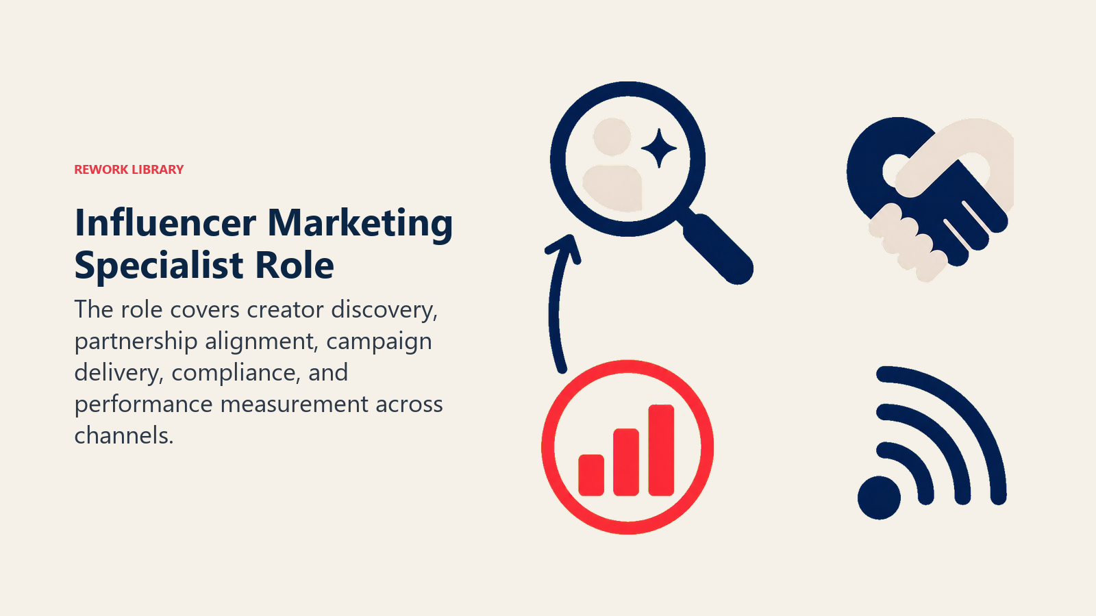 Influencer Marketing Specialist Role illustrated with four-part creator campaign loop from discovery to measurement