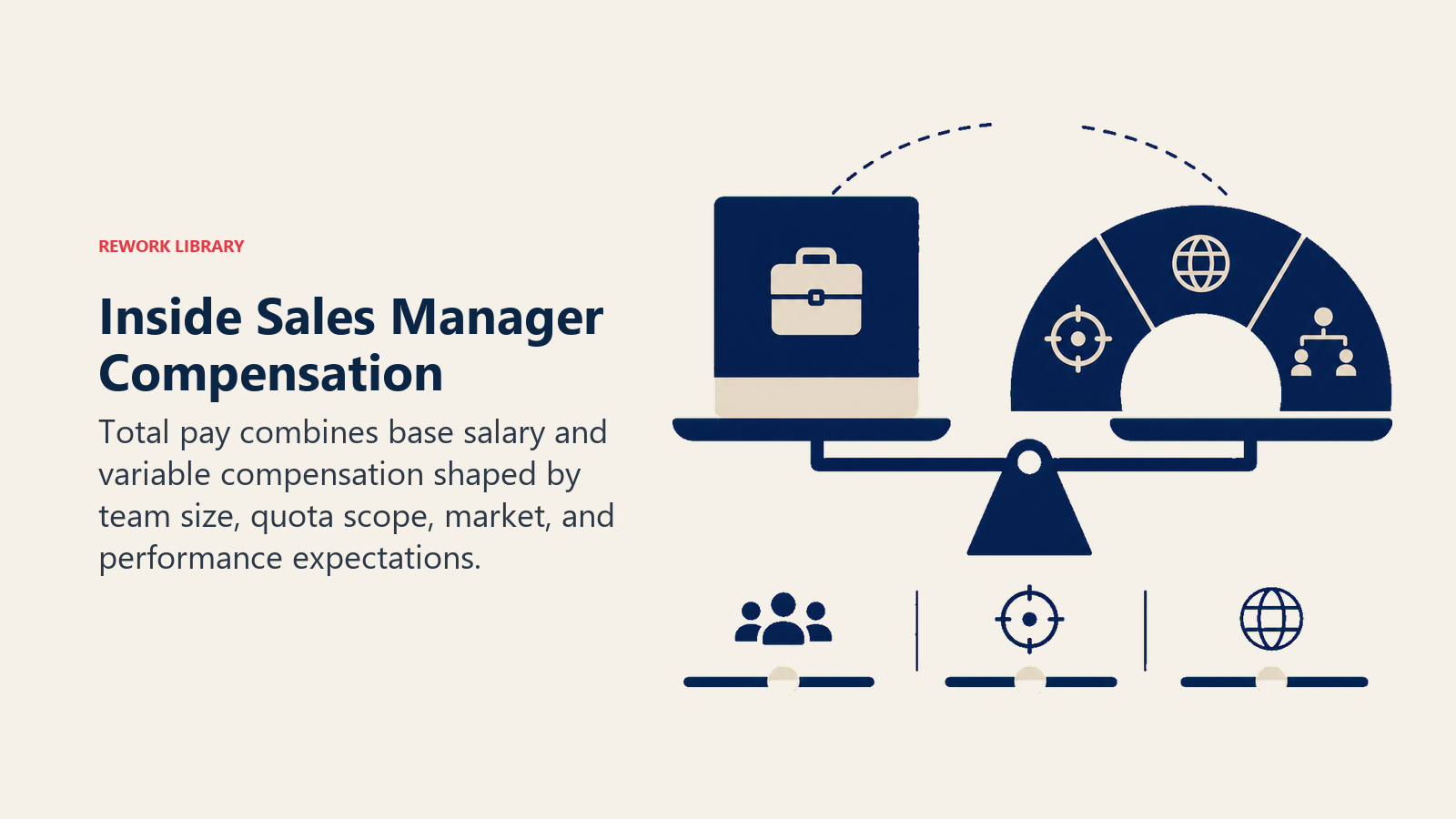 Inside Sales Manager Compensation illustrated with base block and variable arc balanced against scope factors