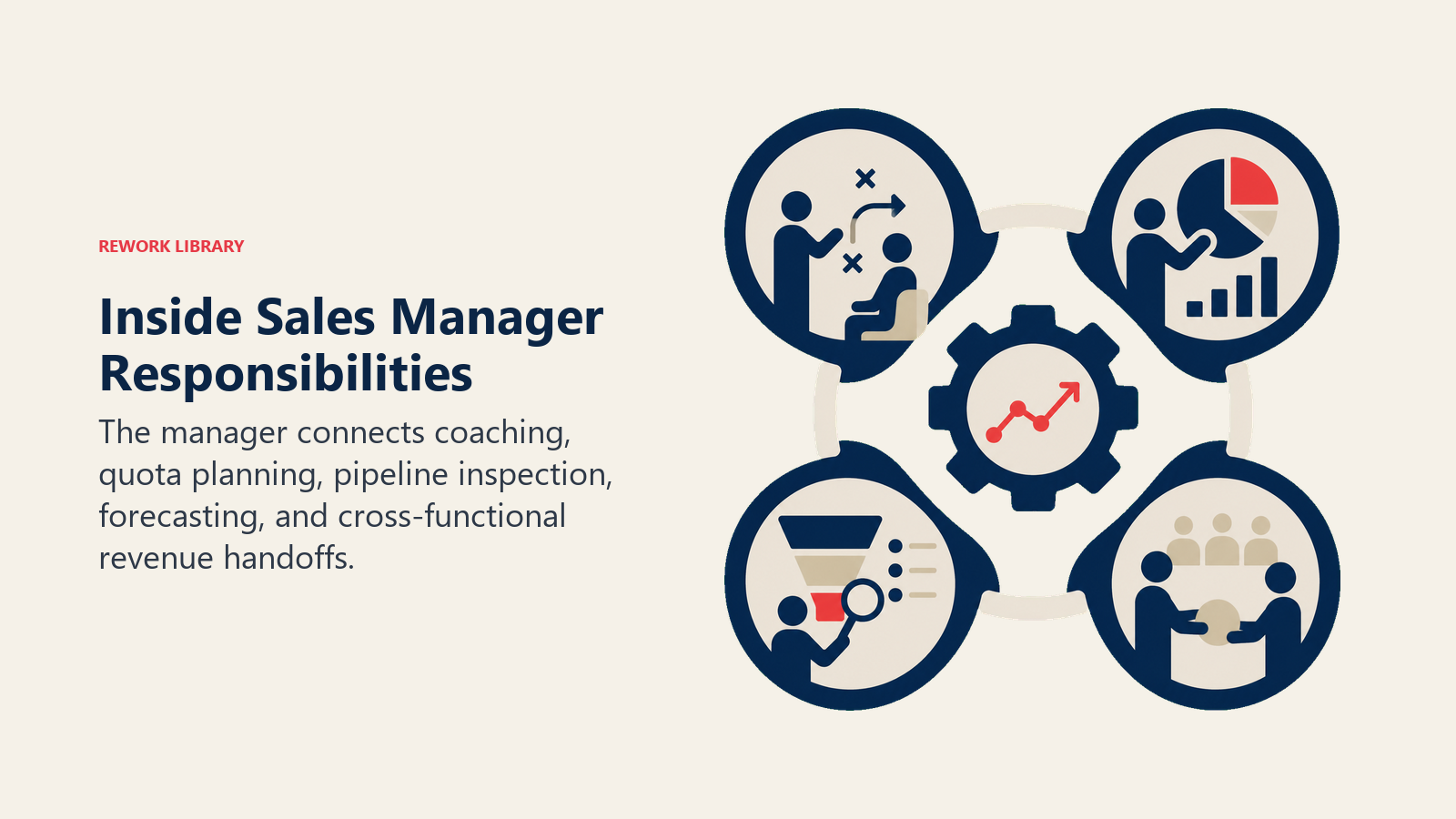 Inside Sales Manager Responsibilities illustrated with inside-sales operating system meshing coaching, quotas, pipeline, and handoffs