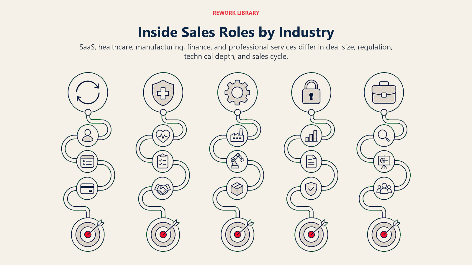 Inside Sales Roles by Industry illustration showing subscriptions, healthcare compliance, industrial products, finance regulation, consultative services.