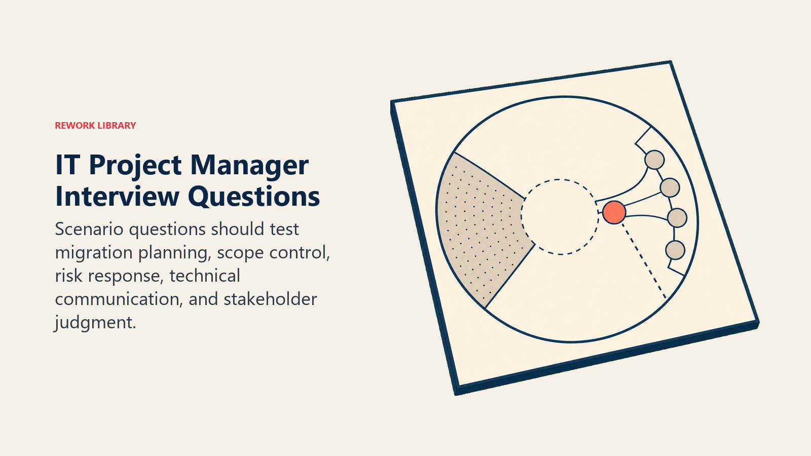 IT project manager interview questions represented by a scenario board for scope, risk, migration, and stakeholder decisions