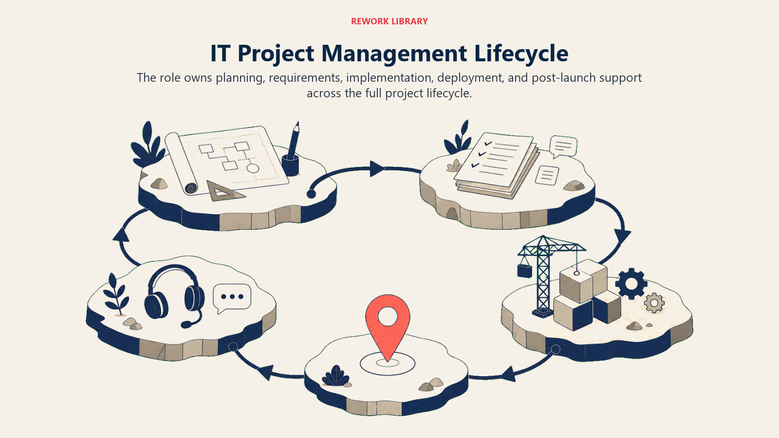 IT project management lifecycle shown as planning, requirements, implementation, deployment, and support stages