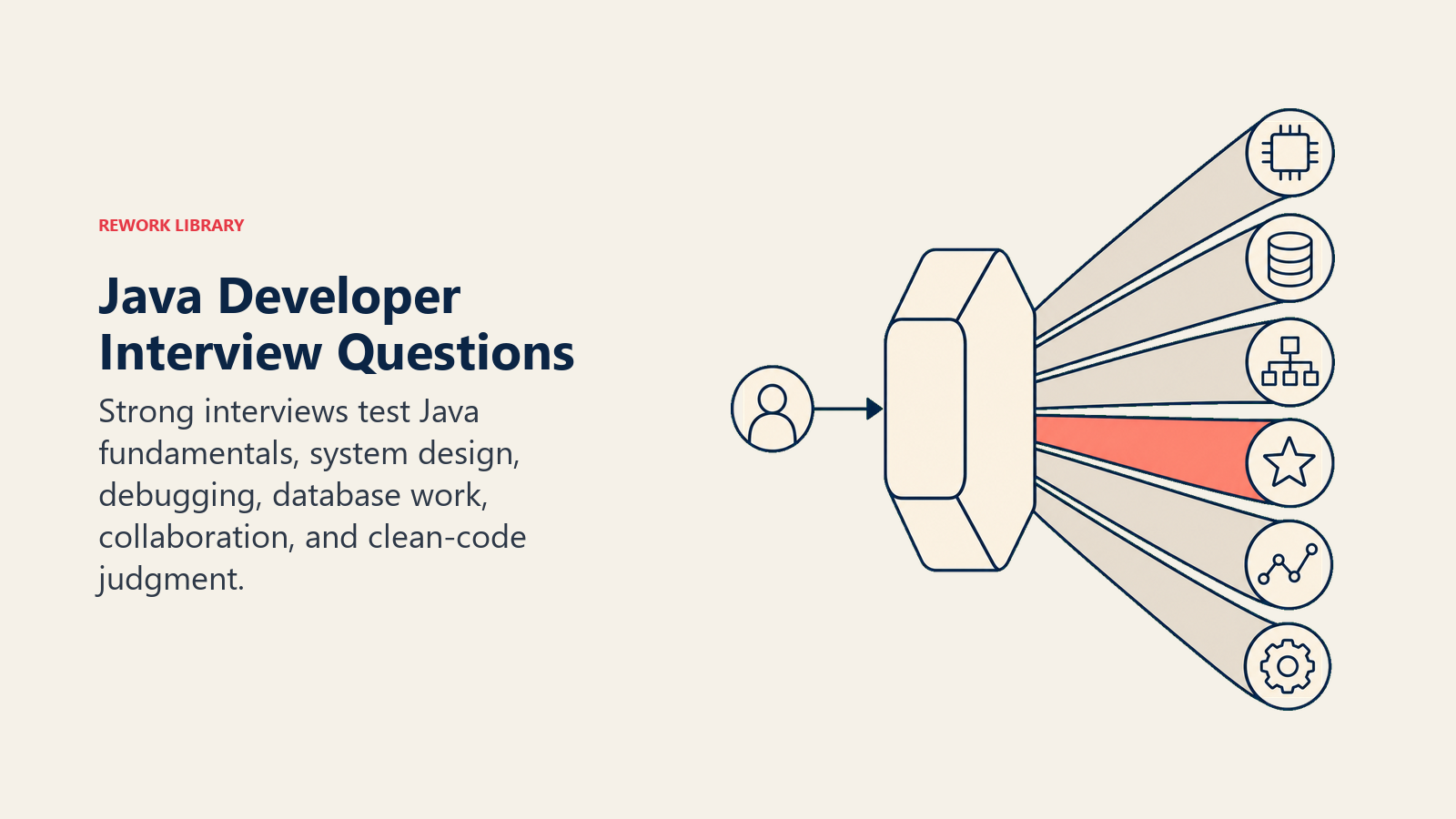 Java Developer interview questions split into technical assessment areas