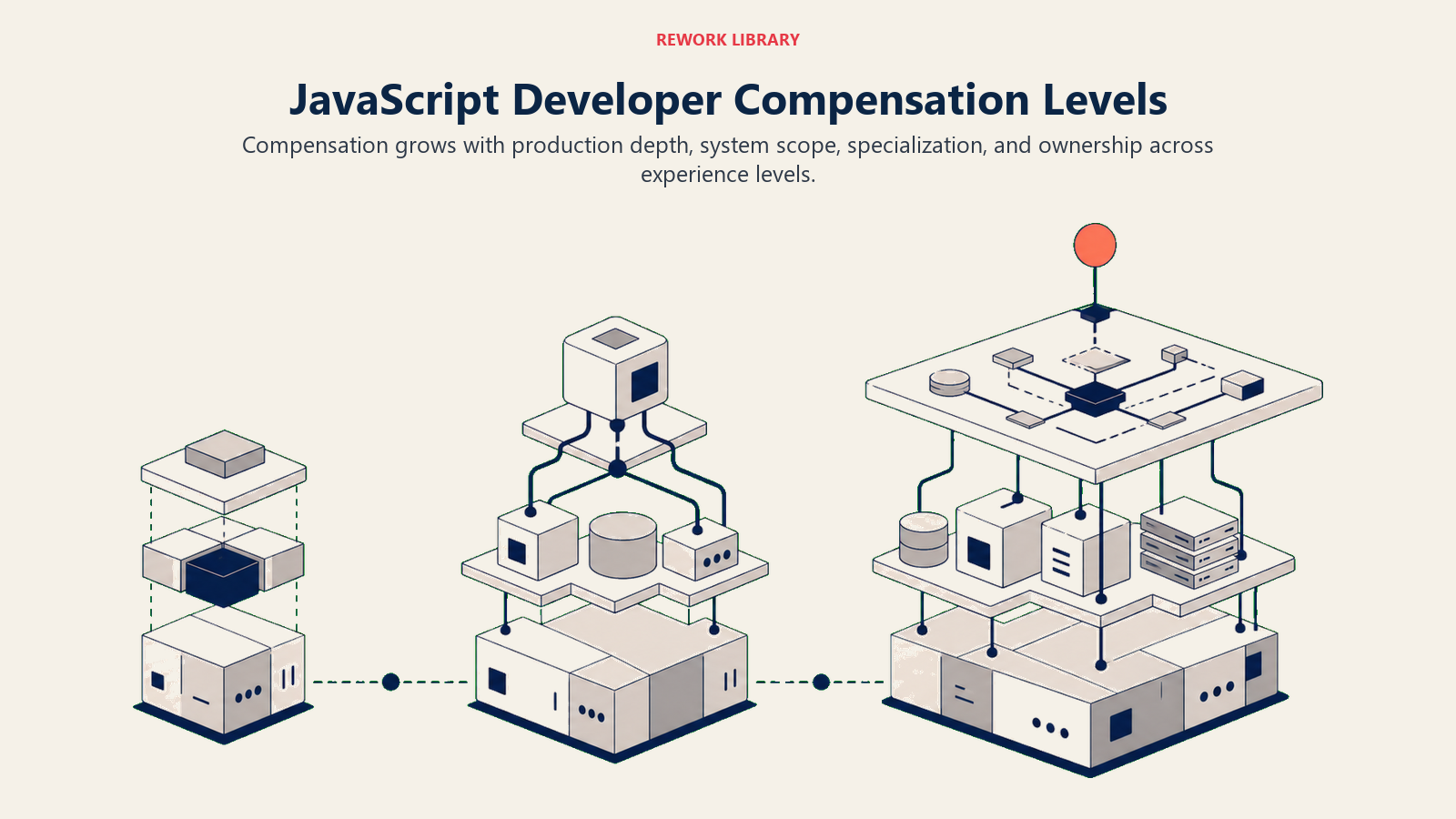 JavaScript developer compensation levels shown through expanding component, service, and architecture scope