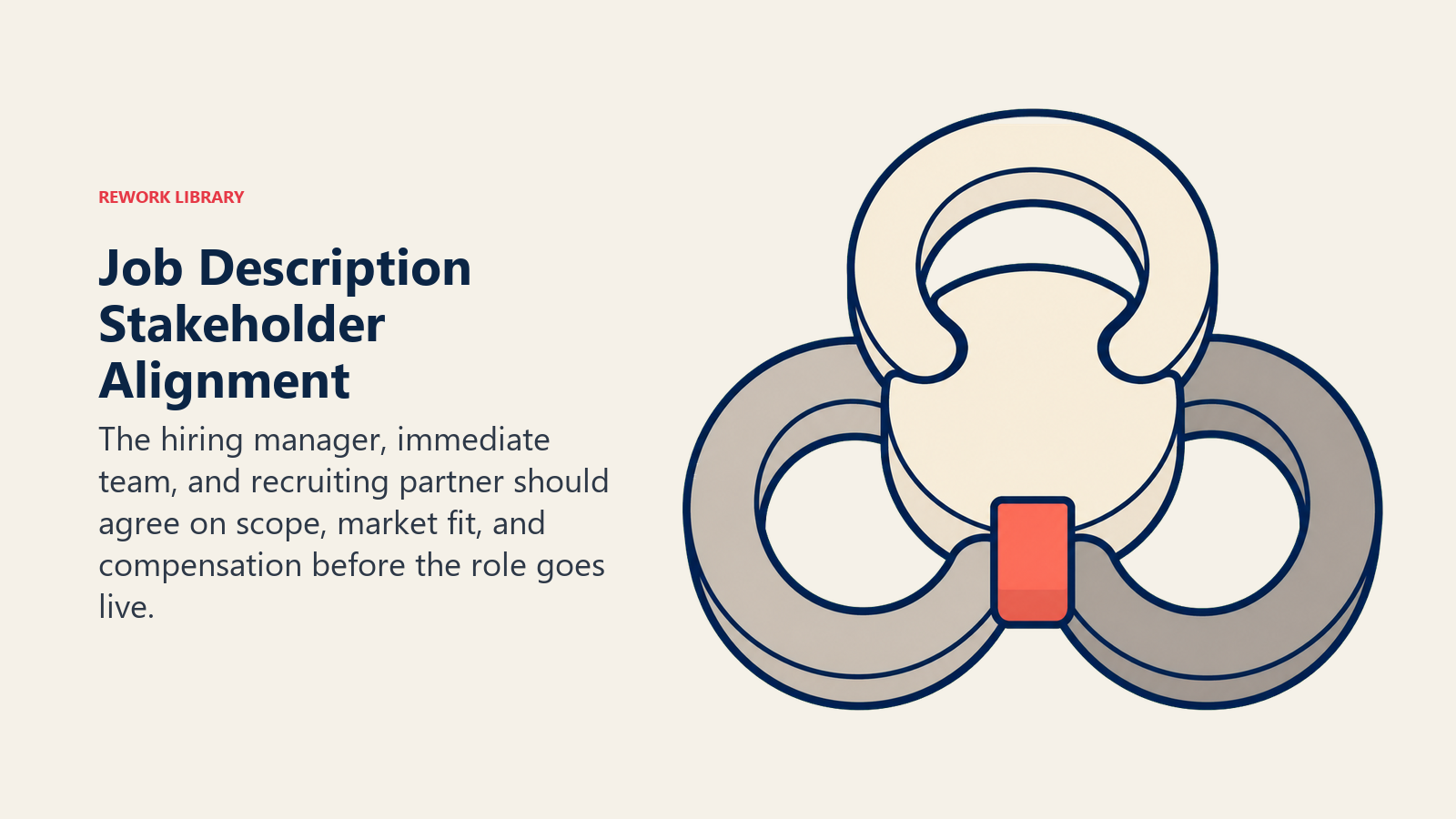 Job description stakeholder alignment shown by three rings locking around a shared hiring brief
