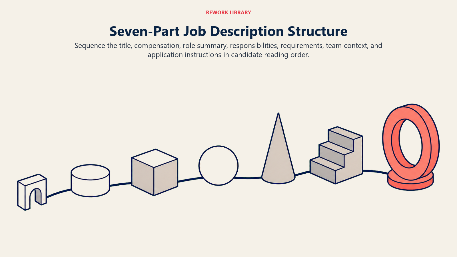 Seven-part job description structure arranged in candidate reading order from title through application instructions