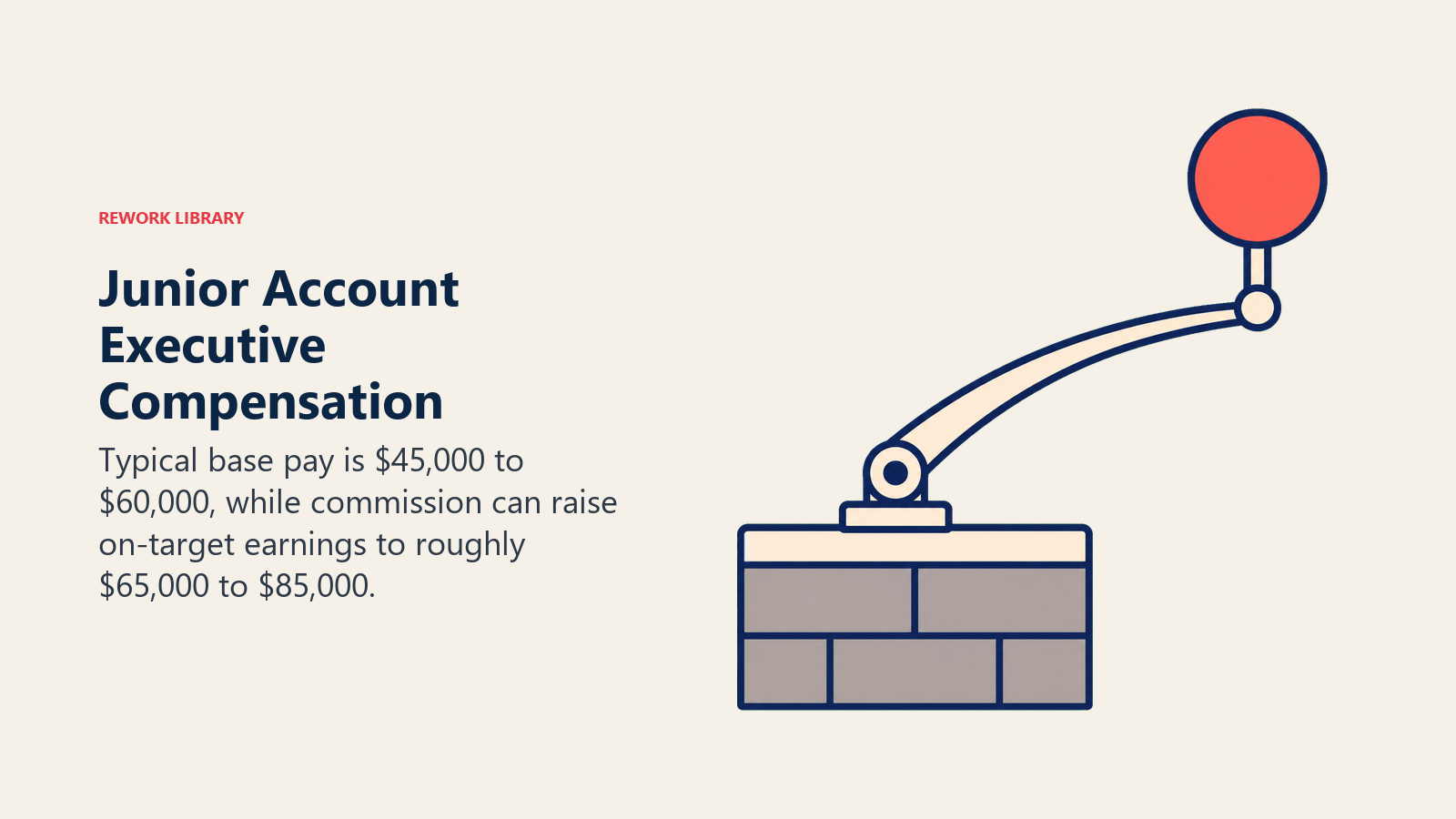 Junior Account Executive compensation visual showing commission lifting base salary into higher on-target earnings