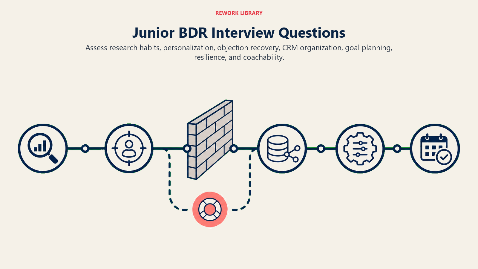 Junior BDR interview questions shown as an outreach course testing research, objections, CRM follow-up, coaching, and qualification