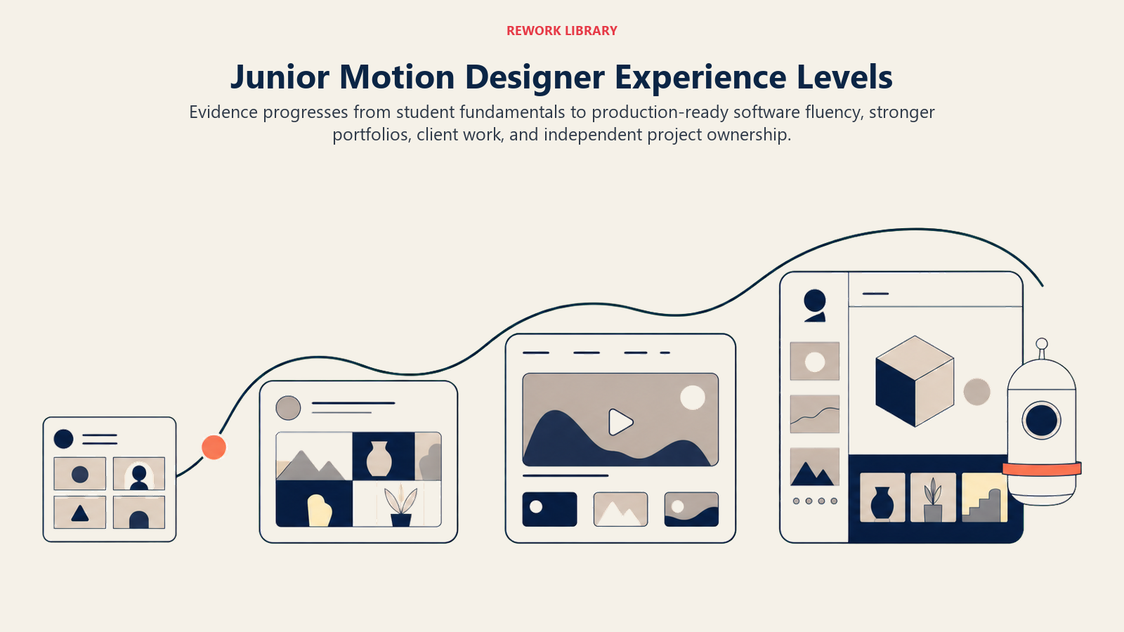 Junior Motion Designer Experience Levels illustrated with four-stage portfolio growth path