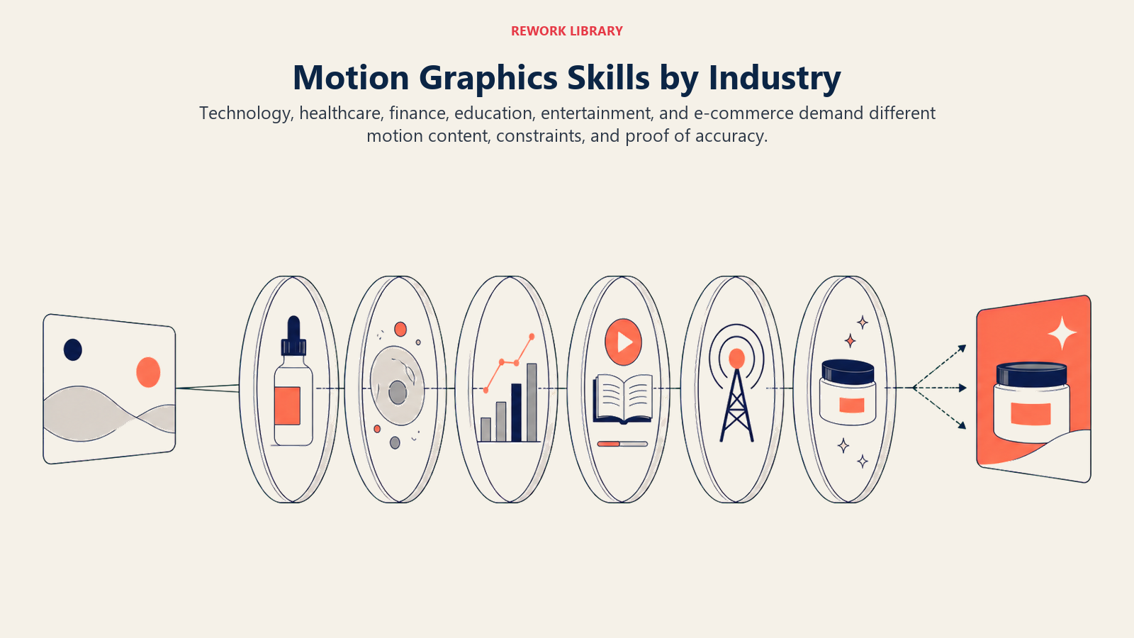 Motion Graphics Skills by Industry illustrated with six industry lenses transforming one animation frame
