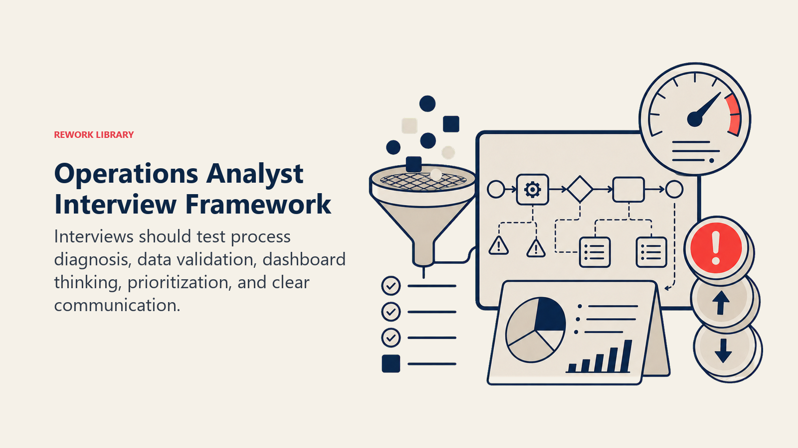 Operations Analyst Interview Framework shown as diagnostic workbench with process map, data quality sieve, KPI gauge, priority tokens, and presentation card