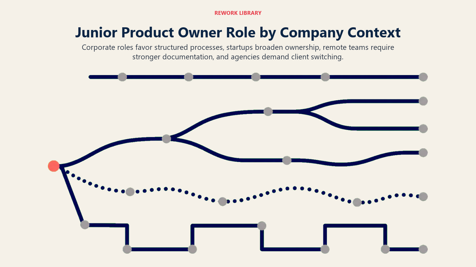 Junior product owner role variations shown across corporate, startup, remote, and agency work lanes