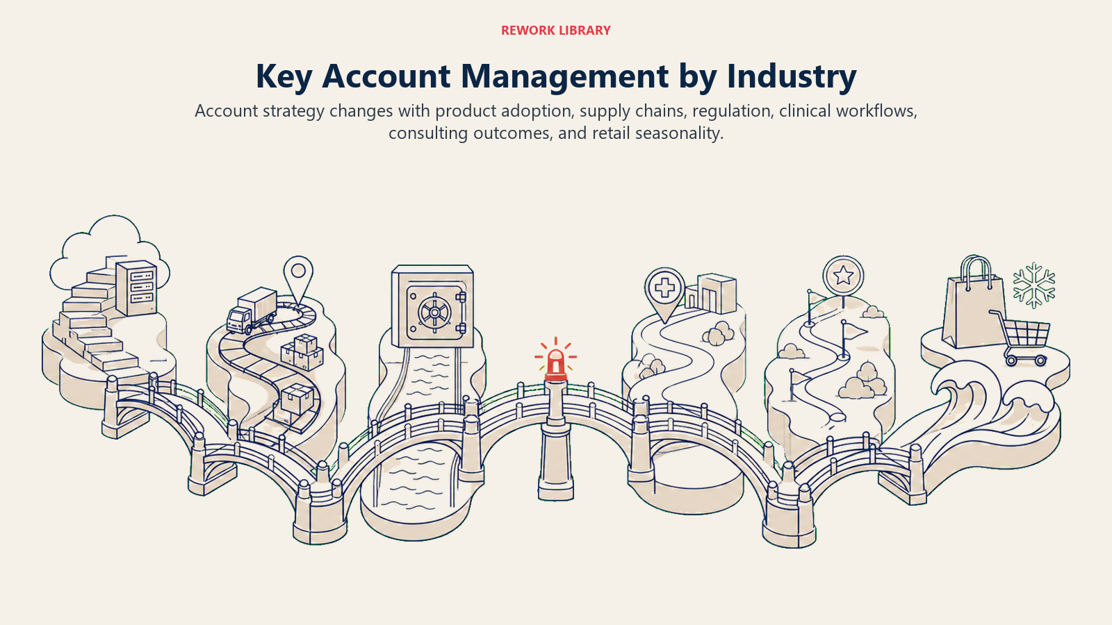 Key Account Management by Industry illustrated with six client partnership bridges with different operational terrain