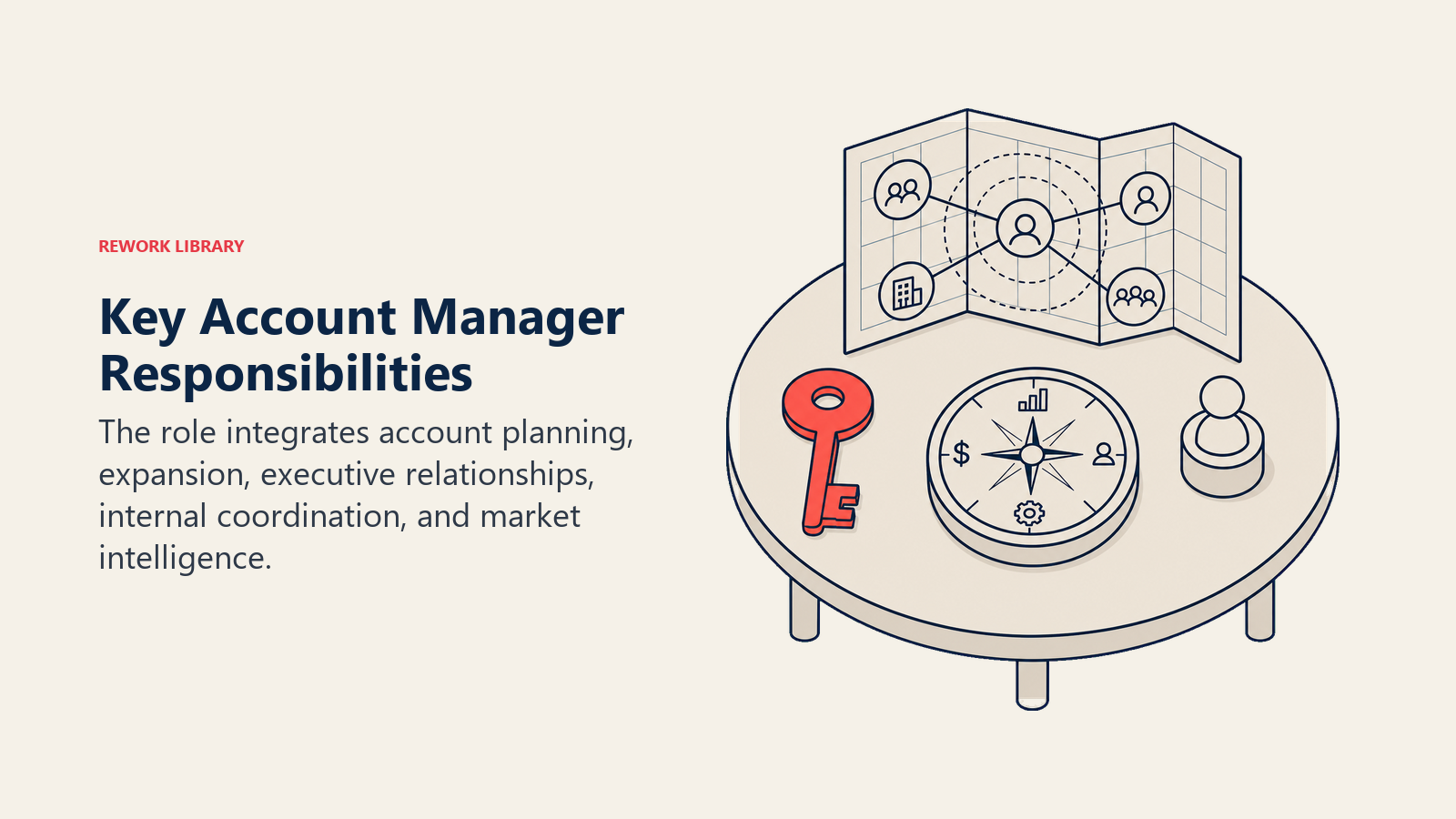 Key Account Manager Responsibilities illustrated with a strategic account table with stakeholder map, expansion key, review compass, and internal relay