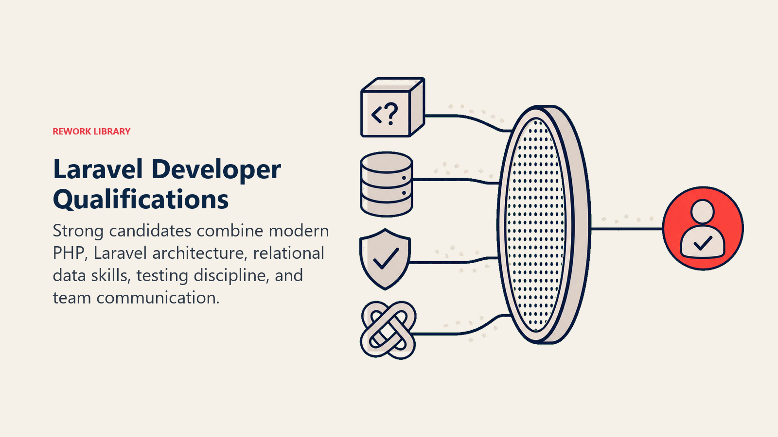 Laravel Developer Qualifications illustrated with qualification sieve combining PHP foundation, database, test shield, and collaboration knot