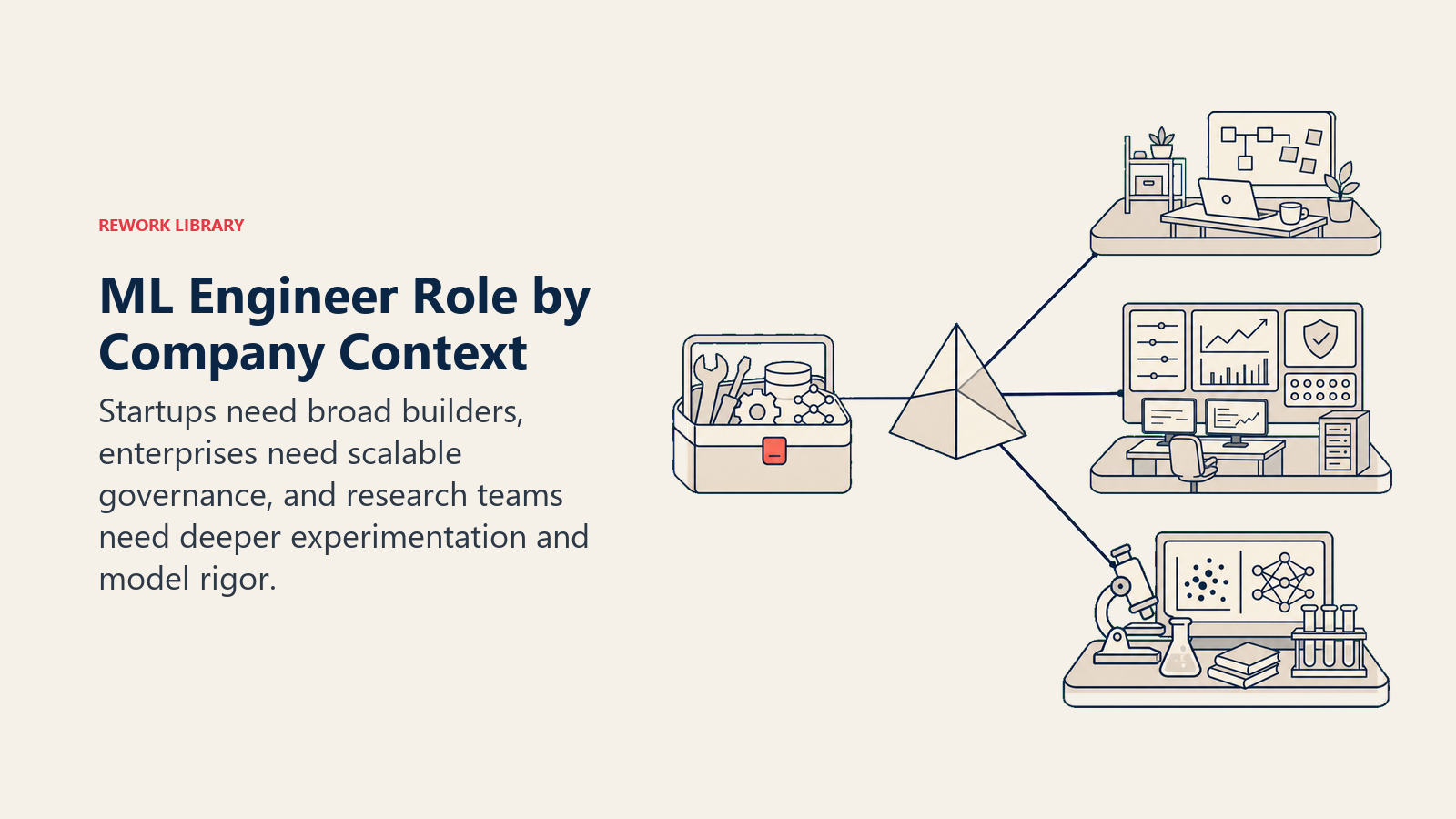 ML Engineer Role by Company Context shown as a prism splitting one ML engineer toolkit into three environments: startup workshop, enterprise control room, and research laboratory.
