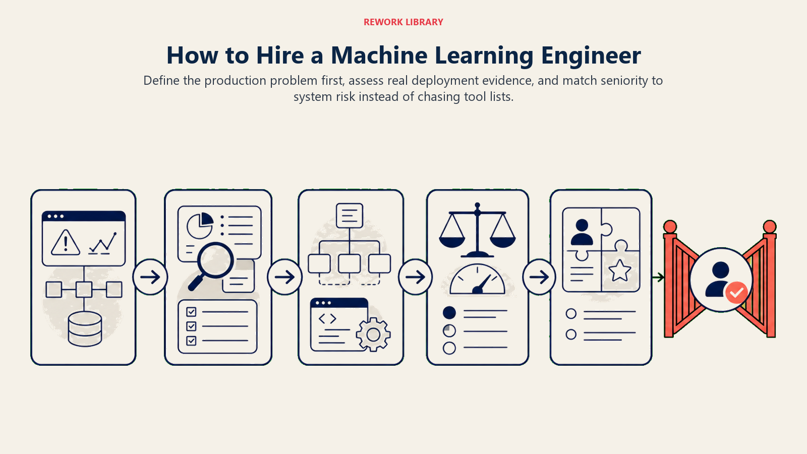 How to Hire a Machine Learning Engineer shown as a wide hiring decision path from production problem to evidence review, system-design trial, risk calibration, and final role-fit decision, ending at a coral selection gate.