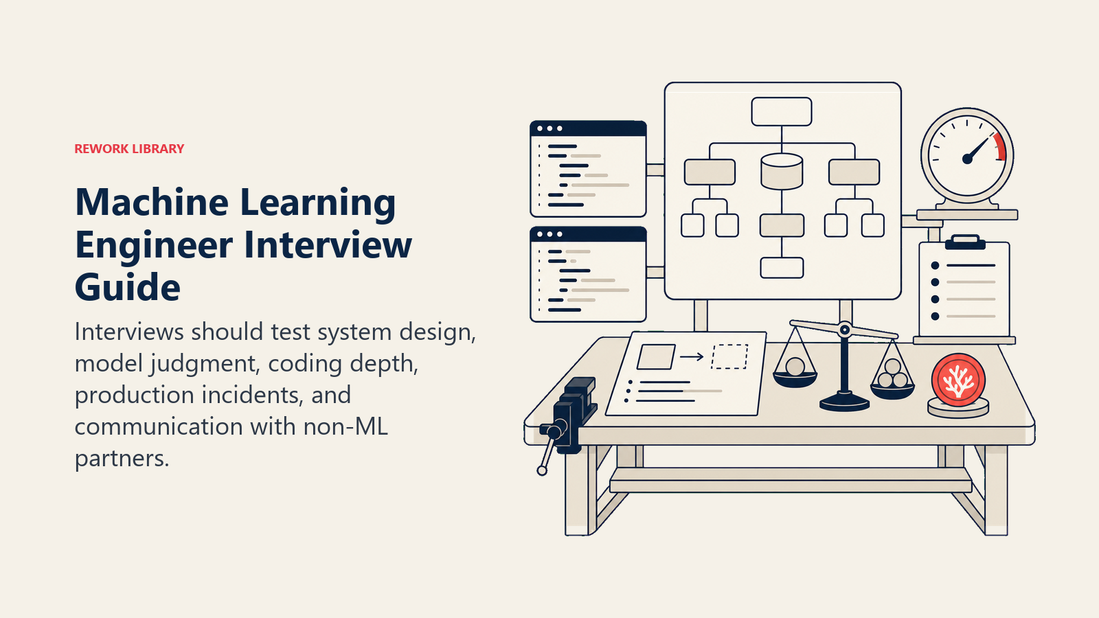 Machine Learning Engineer Interview Guide shown as an interview workbench with a model architecture board, code block shapes without text, incident gauge, trade-off scale, and coral evaluation token.
