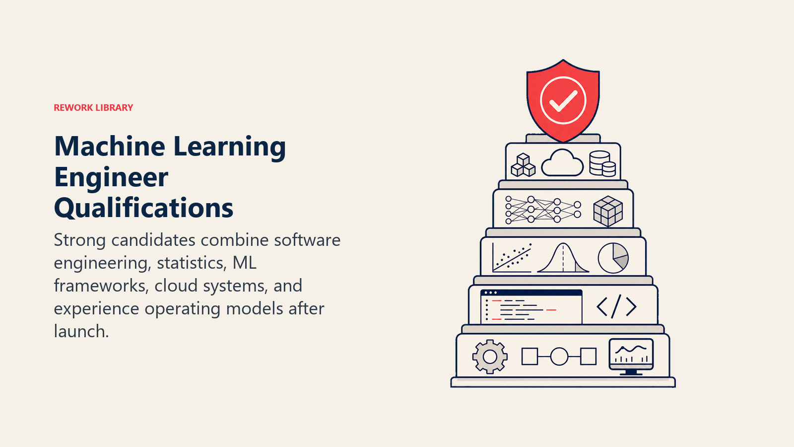 Machine Learning Engineer Qualifications shown as a balanced competency tower built from code, statistics, model architecture, cloud infrastructure, and production operations, capped by a coral reliability shield.